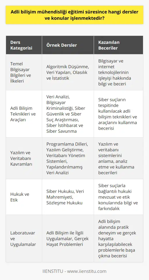 Adli    Mühendisliği Eğitimi Süresince İşlenen Dersler ve Konular  Teknolojinin hızla gelişmesi ve internetin hayatlarımıza entegrasyonu, adli  mühendisliği eğitiminin önemini artırmaktadır. Bu bölümde öğrenciler,  suçlarıyla mücadelede gerekli teorik bilgi ve beceriyi kazanır. Adli  mühendisliği eğitimi süresince işlenen derslere ve konulara değinmek gerekirse:  Temel Bilgisayar Bilgileri ve İlkeleri: Adli  mühendisliği eğitiminin temelinde, öğrencilere bilgisayar ve internet teknolojilerinin işleyişi hakkında bilgi ve beceri kazandırılır. Bu kapsamda algoritmik düşünme, veri yapıları, olasılık ve istatistik derslerine yer verilir.  Adli  Teknikleri ve Araçları: Öğrencilere,  suçlarının tespitinde kullanılacak adli  teknikleri ve araçları öğretilir. Bu bağlamda; veri analizi, bilgisayar kriminalistiği, siber güvenlik ve siber suç araştırması, siber istihbarat ve siber savunma dersleri yer alır.  Yazılım ve Veritabanı Kavramları: Adli  mühendisleri, yazılım ve veritabanı sistemlerini anlama ve analiz etme becerilerine sahip olmalıdır. Bu nedenle; programlama dilleri, yazılım geliştirme, veritabanı yönetim sistemleri ve yapılandırılmamış veri analizi gibi derslerle desteklenir.  Hukuk ve Etik: Adli  mühendisliği eğitiminin bir başka önemli bileşeni hukuk ve etik dersleridir. Öğrencilere,  suçlarıyla bağlantılı hukuki mevzuat ve etikeler hakkında bilgi ve farkındalık kazandırılır. Bu derslerde;  hukuku, veri mahremiyeti ve sözleşme hukuku gibi konular incelenir.  Laboratuvar ve Uygulamalar: Adli  mühendisliği eğitimi sırasında laboratuvar ve uygulamalı dersler önemli bir yer tutar. Bu derslerde, öğrencilere adli le ilgili uygulamalar öğretilir ve gerçek hayatta karşılaşabilecekleri problemlerle başa çıkma becerisi edindirilir.  Adli  mühendisliği eğitimi süresince işlenen dersler ve konular, öğrencilere  suçlarına karşı etkin ve donanımlı bir biçimde mücadele etme imkanı sunar. Bu alandaki mezunlar, başta özel sektör olmak üzere kamu kurumlarında ve siber güvenl  nde istihdam edilir.