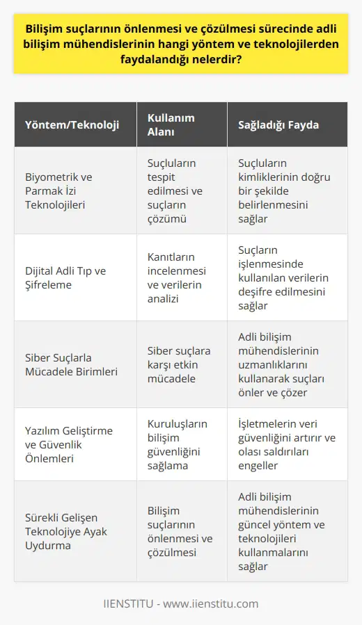 Adli Bilişim Mühendisliğinin Kullanılan Yöntem ve Teknolojiler İnternet kullanımının giderek yaygınlaşması ve bireylerin kişisel bilgilerini aktarmaları, bilişim suçlarının artış göstermesine sebep olmaktadır. Bu bağlamda, adli bilişim mühendisleri, suçların önlenmesi ve çözülmesi süreçlerinde çeşitli yöntem ve teknolojiler kullanarak etkin bir rol üstlenmektedirler. Biyometrik ve Parmak İzi Teknolojilerinin Kullanımı Adli bilişim mühendisleri, biyometrik, parmak izi ve avuç içi gibi teknolojilere hakim olup bu sistemlerle ilgili çalışmalar yürütmektedirler. Bu sistemler, suçluların tespit edilmesinde ve suçların çözümünde büyük öneme sahiptir. Dijital Adli Tıp ve Şifreleme Adli bilişim mühendisleri, dijital adli tıp yöntemleriyle kanıtları incelemekte ve suçların işlenmesinde kullanılan verileri analiz etmektedirler. Ayrıca, şifreleme teknolojilerini kullanarak kişisel bilgilere ve verilere erişimi sağlayan kötü amaçlı kullanıcıların tespitinde önemli rol oynamaktadırlar. Siber Suçlarla Mücadele Birimleri Devletler, siber suçlarla mücadele etmek amacıyla özel birimler kurarak bu alanlarda görevlendirecek adli bilişim mühendislerine ihtiyaç duymaktadır. Mezun olan öğrenciler, bu birimlerde görev alarak siber suçlara karşı etkin mücadele sağlamaktadırlar. Yazılım Geliştirme ve Güvenlik Önlemleri Adli bilişim mühendisliği mezunları, yazılım geliştirme süreçlerinde de etkin bir rol alarak kuruluşların bilişimle ilgili ihtiyaç duyduğu güvenlik önlemlerini almaktadırlar. Uygulanması gereken program ve donanımlarla ilgilenip işletmelerin veri güvenliğini sağlamaktadırlar. Sonuç olarak, adli bilişim mühendisliği alanında çalışan profesyoneller, sürekli gelişen teknolojiye ayak uydurarak bilişim suçlarının önlenmesi ve çözülmesi sürecinde etkin bir rol oynamaktadırlar. Biyometrik teknolojilerden siber suçlarla mücadele birimlerine kadar birçok alanda faaliyet gösterirler ve bu sayede topluma fayda sağlamaktadırlar.