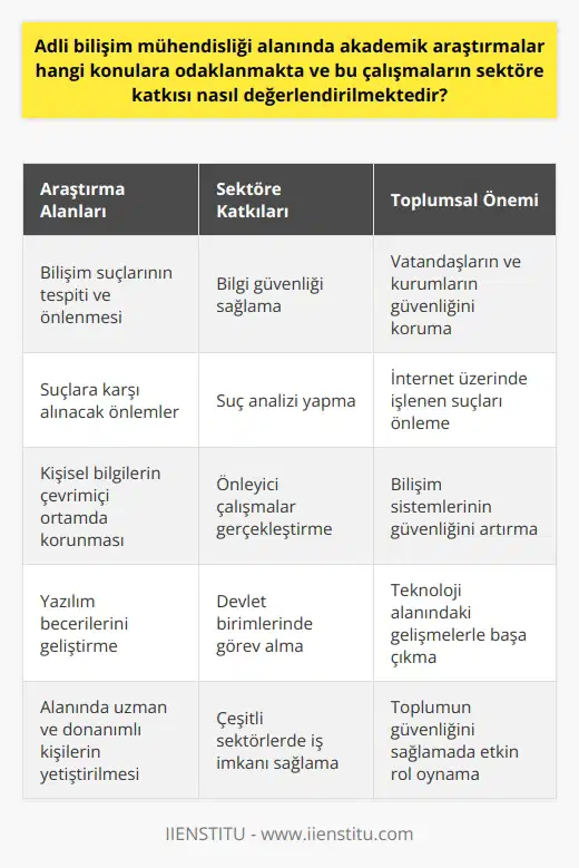 Adli Bilişim Mühendisliği Araştırmaları Adli bilişim mühendisliği alanında yapılan akademik araştırmalar, bilişim suçlarının tespiti, önlenmesi ve bu suçlara karşı alınacak önlemleri konu edinmektedir. Bu çalışmalar, özellikle internet kullanımının yaygınlaşması ve kişisel bilgilerin çevrimiçi ortamda yer alması nedeniyle büyük bir önem kazanmıştır. Bu bağlamda, adli bilişim mühendisliği mezunları, sektörde ve devlet organlarında bilgi güvenliği, suç analizi ve önleyici çalışmalar yaparak önemli katkılar sağlamaktadır. Yeni Ortaya Çıkan Bir Meslek Alanı Ülkemizde ve dünya genelinde adli bilişim mühendisliği, popüler ve iş imkanı zengin bir bölüm olarak görülmektedir. Özellikle Türkiyede henüz yeni gelişmekte olan adli bilişim mühendisliği alanında, gelecekte teknoloji ve internetin daha da önem kazanacağı düşünülerek, alanında uzman ve donanımlı kişilere ihtiyaç duyulması beklenmektedir. Yazılım Becerileri ve İş Olanakları Adli bilişim mühendisliği mezunları, yazılım konusundaki becerilerini geliştirerek çok çeşitli alanlarda iş imkanına kavuşmaktadır. Özellikle devletlerin siber suçlarla mücadele amacıyla kurduğu birimlerde görev alarak, vatandaşların ve kurumların güvenliğini sağlamada etkin rol oynamaktadırlar. Topluma Katkı ve Önemi Adli bilişim mühendisliği alanında yapılan akademik araştırmalar ve mezunların sektöre katkısı, toplumun güvenliğini sağlamada ve bilişim suçlarıyla mücadelede büyük önem taşımaktadır. Bu alandaki bilgi ve donanıma sahip bireyler sayesinde, internet üzerinde işlenen suçlar daha verimli bir şekilde önlenebilir ve bilişim sistemlerinin güvenliği artırılabilir. Sonuç olarak, adli bilişim mühendisliği alanında yapılan akademik araştırmalar; bilişim suçları ile mücadele, güvenliğin sağlanması ve sektörün gelişmesi açısından büyük önem taşımaktadır. Bu alandaki çalışmaların ve mezunların katkıları ile toplumumuzun güvenliği ve teknoloji alanında yaşanan gelişmelerle başarıyla mücadele edebilir duruma gelinmektedir.