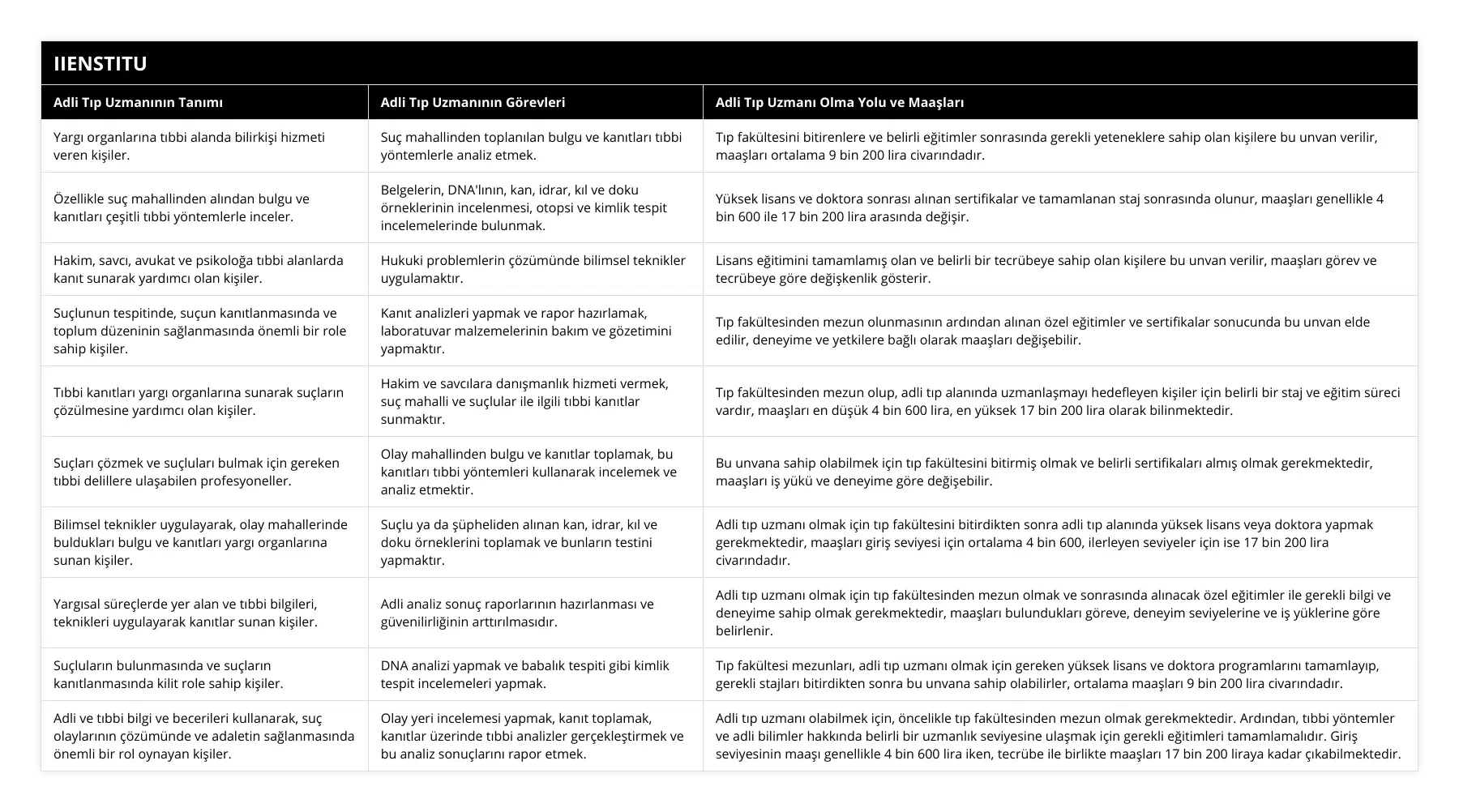Yargı organlarına tıbbi alanda bilirkişi hizmeti veren kişiler, Suç mahallinden toplanılan bulgu ve kanıtları tıbbi yöntemlerle analiz etmek, Tıp fakültesini bitirenlere ve belirli eğitimler sonrasında gerekli yeteneklere sahip olan kişilere bu unvan verilir, maaşları ortalama 9 bin 200 lira civarındadır, Özellikle suç mahallinden alından bulgu ve kanıtları çeşitli tıbbi yöntemlerle inceler, Belgelerin, DNA'lının, kan, idrar, kıl ve doku örneklerinin incelenmesi, otopsi ve kimlik tespit incelemelerinde bulunmak, Yüksek lisans ve doktora sonrası alınan sertifikalar ve tamamlanan staj sonrasında olunur, maaşları genellikle 4 bin 600 ile 17 bin 200 lira arasında değişir, Hakim, savcı, avukat ve psikoloğa tıbbi alanlarda kanıt sunarak yardımcı olan kişiler, Hukuki problemlerin çözümünde bilimsel teknikler uygulamaktır, Lisans eğitimini tamamlamış olan ve belirli bir tecrübeye sahip olan kişilere bu unvan verilir, maaşları görev ve tecrübeye göre değişkenlik gösterir, Suçlunun tespitinde, suçun kanıtlanmasında ve toplum düzeninin sağlanmasında önemli bir role sahip kişiler, Kanıt analizleri yapmak ve rapor hazırlamak, laboratuvar malzemelerinin bakım ve gözetimini yapmaktır, Tıp fakültesinden mezun olunmasının ardından alınan özel eğitimler ve sertifikalar sonucunda bu unvan elde edilir, deneyime ve yetkilere bağlı olarak maaşları değişebilir, Tıbbi kanıtları yargı organlarına sunarak suçların çözülmesine yardımcı olan kişiler, Hakim ve savcılara danışmanlık hizmeti vermek, suç mahalli ve suçlular ile ilgili tıbbi kanıtlar sunmaktır, Tıp fakültesinden mezun olup, adli tıp alanında uzmanlaşmayı hedefleyen kişiler için belirli bir staj ve eğitim süreci vardır, maaşları en düşük 4 bin 600 lira, en yüksek 17 bin 200 lira olarak bilinmektedir, Suçları çözmek ve suçluları bulmak için gereken tıbbi delillere ulaşabilen profesyoneller, Olay mahallinden bulgu ve kanıtlar toplamak, bu kanıtları tıbbi yöntemleri kullanarak incelemek ve analiz etmektir, Bu unvana sahip olabilmek için tıp fakültesini bitirmiş olmak ve belirli sertifikaları almış olmak gerekmektedir, maaşları iş yükü ve deneyime göre değişebilir, Bilimsel teknikler uygulayarak, olay mahallerinde buldukları bulgu ve kanıtları yargı organlarına sunan kişiler, Suçlu ya da şüpheliden alınan kan, idrar, kıl ve doku örneklerini toplamak ve bunların testini yapmaktır, Adli tıp uzmanı olmak için tıp fakültesini bitirdikten sonra adli tıp alanında yüksek lisans veya doktora yapmak gerekmektedir, maaşları giriş seviyesi için ortalama 4 bin 600, ilerleyen seviyeler için ise 17 bin 200 lira civarındadır, Yargısal süreçlerde yer alan ve tıbbi bilgileri, teknikleri uygulayarak kanıtlar sunan kişiler, Adli analiz sonuç raporlarının hazırlanması ve güvenilirliğinin arttırılmasıdır, Adli tıp uzmanı olmak için tıp fakültesinden mezun olmak ve sonrasında alınacak özel eğitimler ile gerekli bilgi ve deneyime sahip olmak gerekmektedir, maaşları bulundukları göreve, deneyim seviyelerine ve iş yüklerine göre belirlenir, Suçluların bulunmasında ve suçların kanıtlanmasında kilit role sahip kişiler, DNA analizi yapmak ve babalık tespiti gibi kimlik tespit incelemeleri yapmak, Tıp fakültesi mezunları, adli tıp uzmanı olmak için gereken yüksek lisans ve doktora programlarını tamamlayıp, gerekli stajları bitirdikten sonra bu unvana sahip olabilirler, ortalama maaşları 9 bin 200 lira civarındadır, Adli ve tıbbi bilgi ve becerileri kullanarak, suç olaylarının çözümünde ve adaletin sağlanmasında önemli bir rol oynayan kişiler, Olay yeri incelemesi yapmak, kanıt toplamak, kanıtlar üzerinde tıbbi analizler gerçekleştirmek ve bu analiz sonuçlarını rapor etmek, Adli tıp uzmanı olabilmek için, öncelikle tıp fakültesinden mezun olmak gerekmektedir Ardından, tıbbi yöntemler ve adli bilimler hakkında belirli bir uzmanlık seviyesine ulaşmak için gerekli eğitimleri tamamlamalıdır Giriş seviyesinin maaşı genellikle 4 bin 600 lira iken, tecrübe ile birlikte maaşları 17 bin 200 liraya kadar çıkabilmektedir