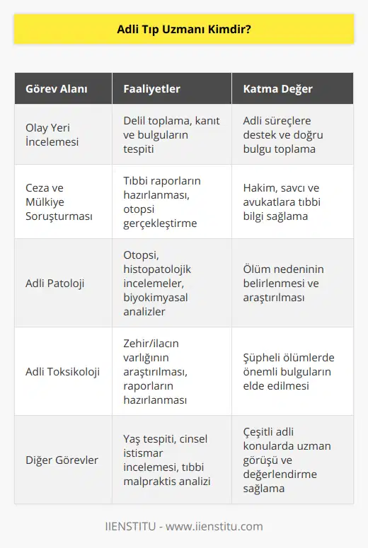 Adli Tıp Uzmanı Nedir ve Görevleri Nelerdir?Adli tıp uzmanı, adli olayların aydınlatılması ve suçluların belirlenmesi amacıyla tıbbi bilgi ve yöntemler kullanarak çalışan uzman doktordur. Adli tıp uzmanının temel görevi, olay yerinde bulunan kanıt ve bulguları toplamak, analiz etmek ve yargı organları için rapor hazırlamaktır. Aynı zamanda sulh ceza hakimlerinin ya da asliye ceza mahkemelerinin icra işlerine de bilirkişi yardımı ile çalışırlar. Adli tıp uzmanlarının çalışma alanları oldukça geniş kapsamlıdır ve çeşitli görevleri bulunmaktadır.1. Olay Yeri İncelemesi: Adli tıp uzmanları, olay yerinde delil toplama, kanıt ve bulguların tespit edilmesi gibi adli süreçlere destek sağlarlar. Olay yeri inceleme sürecinde, bulguların doğru bir şekilde toplanması ve saklanması adli tıp uzmanının önemli görevlerindendir.2. Ceza ve Mülkiye Soruşturması: Adli tıp uzmanları, ceza ve mülkiye soruşturmalarında tıbbi ve adli bilgileri kullanarak hakim, savcı ve avukatlara yardımcı olur. Bu süreçte adli tıp uzmanı; otopsiler, travmalar, zehirlenmeler ve diğer tıbbi durumlar hakkında raporlar hazırlar.3. Adli Patoloji: Adli tıp uzmanları, ölüm nedeninin anlaşılması ve ölüme neden olan olayların tıbbi açıdan araştırılması gibi konularda çalışırlar. Bu kapsamda otopsi, histopatolojik incelemeler ve biyokimyasal analizler yaparak, ölüm nedeni ve yaşam süresi gibi konularda raporlar hazırlarlar.4. Adli Toksikoloji: Zehirlenme vakalarında, özellikle şüpheli ölümlerde, adli tıp uzmanları adli toksikoloji alanında çalışarak vücuttan alınan örneklerde zehir veya ilaç varlığını araştırır. Bu süreçte, zehir ve ilaç tespiti yapılarak kullanım şekli ve dozun hesaplanmasıyla ilgili raporlar hazırlanır.5. Diğer Görevler: Adli tıp uzmanları, yaş tespiti, cinsel istismar incelemesi, düşük veya doğum komplikasyonları ve tıbbi malpraktis gibi birçok alanda da çalışmalar yürütmektedirler. Ayrıca, adli tıp uzmanları gerekirse hastaların tedavisinde yer alan doktorlarla işbirliği yaparak süreç hakkında önemli bilgiler ve klinik değerlendirmeler sağlarlar.Adli tıp uzmanları, adli süreçlerin doğru ve adaletli bir şekilde ilerlemesinde büyük önem taşımaktadır. Tıbbi bilgi ve yöntemler kullanarak olayların aydınlatılmasında ve suçluların belirlenmesinde adli tıp uzmanları, adalete hizmet eden önemli bir meslek grubudur.