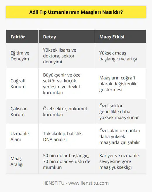 Adli tıp, hukuk ve tıp bilimlerinin kesişiminde bulunan önemli bir alan olup, adli tıp uzmanları da suçların aydınlatılması ve adaletin sağlanması konusunda kritik bir görev üstlenirler. Adli tıp uzmanları, ölüm vakalarını inceleyebilir, kanıtları analiz edebilir ve hukuki süreçlerde bilirkişi olarak görüş belirtebilirler. Dolayısıyla, bu uzmanların maaşlarının da bu önemli görevlerine parallel bir değer taşıması beklenir.Adli tıp uzmanlarının maaşları, bir dizi faktöre bağlı olarak değişkenlik gösterir. Öncelikle, uzmanın eğitim düzeyi ve deneyimi maaşının belirlenmesinde önemli rol oynar. Yüksek lisans ve doktora düzeyinde eğitim alarak alandaki uzmanlığını artıran adli tıp uzmanları, daha yüksek maaşlarla işe başlayabilir. Ayrıca, sektörde geçirilen yıllar ve kazanılan tecrübe de maaş üzerinde olumlu etkiler yapar.İkinci olarak, adli tıp uzmanlarının çalıştıkları şehir, ülke ve kurumlar maaşlarının belirlenmesinde önemli bir faktördür. Büyükşehirlerde ve özel sektörde çalışan adli tıp uzmanlarının maaşları, daha küçük yerleşim yerlerinde ve devlet kurumlarında görev yapan meslektaşlarına göre daha yüksek olabilir.Üçüncüsü, adli tıp uzmanları arasında farklı alanlara yönelenler de bulunmaktadır. Örneğin, toksikoloji, balistik, DNA analizi gibi özel alanlarda uzmanlaşan adli tıp uzmanları, genel adli tıp uzmanlarına göre daha yüksek maaşlarla çalışabilir.Sonuç olarak, adli tıp uzmanlarının maaşları, eğitim ve deneyim düzeylerine, coğrafi konum ve çalıştıkları kurumlara, ve uzmanlaştıkları alanlara göre değişkenlik gösterir. Yıllık 50 bin dolar olarak başlangıç maaşıyla başlasalar dahi, 70 bin dolar ve üstü maaşlar alabilecek adli tıp uzmanları da mevcuttur. Bu nedenle, adli tıp uzmanı olmayı düşünen adayların, kariyer planlamaları ve gelişimlerine yönelik hedeflerle maaş beklentilerini belirlemeleri önemli bir stratejidir.
