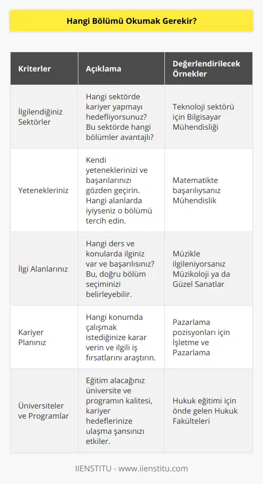 Hangi Bölümü Okumak Gerekir?Hangi bölümü okumak gerektiği konusunda karar vermek oldukça zor bir süreçtir ve tamamen kişisel tercihlere, yeteneklere, ilgilere ve kariyer hedeflerine bağlı olarak şekillenir. İşte bu süreçte kendinize sormanız gereken bazı sorular ve değerlendirmeler:1. İlgilendiğiniz Sektörler: Kariyer hayatınızda hangi sektörde yer almak istediğinizi düşünün. Bu sektörlerde nasıl bir iş hayatı sizi bekliyor ve hangi bölüm bu sektörlerde daha çok avantaj sağlar? Örneğin; eğer teknoloji ve yazılım alanında uzmanlaşmak istiyorsanız bilgisayar mühendisliği bölümünü tercih etmelisiniz.2. Yetenekleriniz: Kendi yeteneklerinizi, başarılarınızı ve becerilerinizi değerlendirmeye alın. Matematik ve fizik alanında başarılıysanız, mühendislik bölümü sizin için daha uygun olabilir. Eğer insanlarla iletişim ve ilişkiler konusunda yetenekliyseniz, psikoloji, sosyoloji ya da iletişim alanlarını seçebilirsiniz.3. İlgi Alanlarınız: Kendi ilgi alanlarınıza göre bir bölüm seçmek, daha başarılı ve mutlu bir kariyer sağlar. Hangi derslerde, konularında veya projelerde daha çok keyif alıyor ve başarılı olduğunuzu düşünün. Bu alanlar, sizin için doğru bölüm seçimi konusunda önemli ipuçları sunabilir.4. Kariyer Planınız: Nerede ve hangi pozisyonda çalışmak istediğinizi düşünün. İş ilanlarını takip ederek, hangi bölümlerin daha fazla iş fırsatı sunacağını değerlendirebilirsiniz. Ayrıca, sektördeki deneyimli kişilerle iletişime geçerek, hangi bölümün gelecekte iyi kariyer imkanları sunabileceğini öğrenmeye çalışın.5. Üniversiteler ve Programlar: İyi bir eğitim almak için, seçtiğiniz bölümün üniversitesi ve programının da önemli olduğunu unutmayın. Değerlendireceğiniz üniversite ve eğitim programlarının sizin kariyer hedeflerinize ve beklentilerinize uygun olup olmadığını kontrol edin.Sonuç olarak, hangi bölümü okumak gerektiği konusunda doğru kararı vermek için, kendi yeteneklerinizi, ilgi alanlarınızı, sektördeki fırsatları ve kariyer hedeflerinizi göz önünde bulundurmalısınız. Bu süreçte, mezunlar ve öğretim üyeleriyle görüşmek, staj yapmak ve konuları araştırmak size daha sağlıklı bir perspektif sunarak doğru kararı verebilmenizde yardımcı olacaktır.