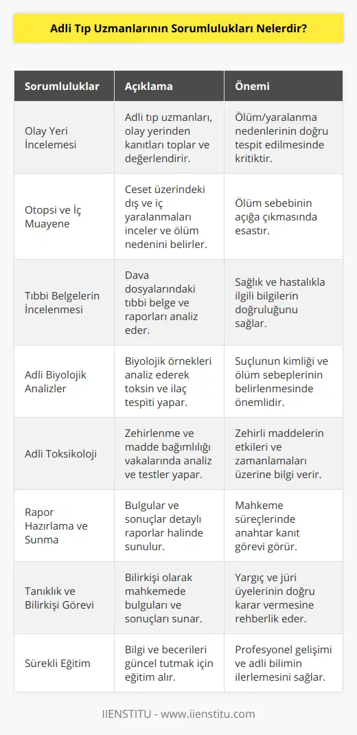 Adli Tıp Uzmanlarının SorumluluklarıAdli tıp uzmanları, hukuk ve tıp bilimlerinin kesişiminde çalışan, suç ve adli sorunların çözümünde bilimsel metotları kullanan uzmanlardır. Adli tıp uzmanlarının temel sorumlulukları şu şekildedir:1. Olay Yeri İncelemesi: Adli tıp uzmanları, olay yeri incelemelerine katılır ve burada bulunan kanıtları toplayarak değerlendirmek için laboratuvara gönderirler. Bu süreçte, ölüm veya yaralanmaların mekanizması ve nedenleri üzerinde çalışarak doğru tespitleri yaparlar.2. Otopsi ve İç Muayene: Ceset üzerinde yapılan otopsi işlemleri sırasında, adli tıp uzmanları ölüm nedenini belirleyebilmek için vücuttaki doku ve organlarını muayene ederler. Bu süreçte, dış ve iç yaralanmalar ile ilgili bulguları toplarlar.3. Tıbbi Belgelerin İncelenmesi: Adli tıp uzmanları, dava dosyalarındaki tıbbi belge ve raporları inceleyerek, delillerin önemini ve geçerliliğini değerlendirirler. Bu sayede dava sürecinde sağlık ve hastalık ile ilgili konularda doğru bilgilere ulaşabilirler.4. Adli Biyolojik Analizler: Kan, doku ve sıvı örneklerini inceleyerek, vücuttaki toksin ve ilaçların belirlenmesi gibi biyolojik bulguları ortaya çıkarırlar. Bu analizler, suçlunun kimliğinin belirlenmesinde veya ölüm nedeninin tespitinde kritik öneme sahiptir.5. Adli Toksikoloji: Adli tıp uzmanları, zehirlenme ve madde bağımlılığı vakalarında gerekli analiz ve testleri gerçekleştirirler. Zehirli maddelerin vücutta bıraktığı etkileri ve zamanlamaları hakkında bilgi sağlarlar.6. Rapor Hazırlama ve Sunma: Adli tıp uzmanları, elde ettikleri bulguları ve sonuçları detaylı ve anlaşılır bir şekilde raporlarlar. Bu raporlar, mahkeme sürecinde önemli bir kanıt niteliğinde olup, savcılar ve avukatlar tarafından kullanılır.7. Tanıklık ve Bilirkişi Olarak Görev Yapma: Adli tıp uzmanları, dava sürecinde bilirkişi olarak görev alarak, mahkemede tanık olarak elde ettikleri bulguları ve sonuçları sunarlar. Bu sayede, yargıç ve jüri üyelerinin doğru kararlar vermesine yardımcı olurlar.8. Sürekli Eğitim: Adli tıp uzmanlarının, kendi bilgi ve becerilerini geliştirmek ve güncel kalmak adına sürekli eğitim alması gerekmektedir. Bu süreç, seminer, konferans ve akademik çalışmalar gibi farklı yollarla sağlanabilir.Sonuç olarak, adli tıp uzmanlarının görev ve sorumlulukları oldukça geniş bir yelpazede bulunmaktadır. Bu profesyoneller, hukuk süreçlerinde doğru ve bilimsel verilere dayalı kararlar alınabilmesi için büyük önem taşımaktadırlar.