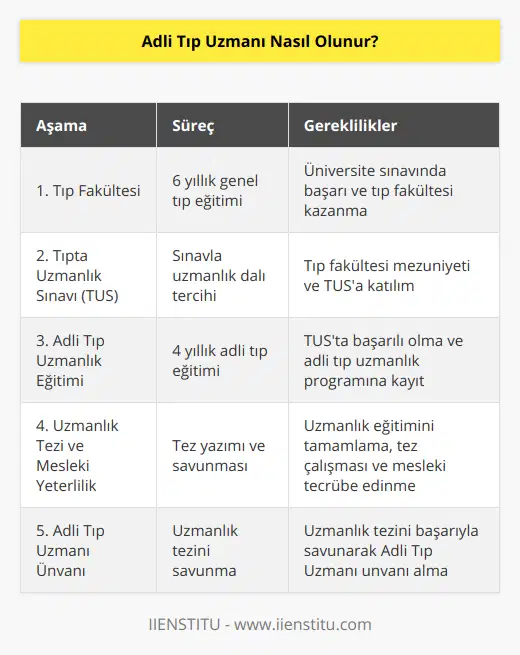 Adli Tıp Uzmanı Nasıl Olunur?Adli tıp uzmanı, insan vücudunu inceleyerek ihtilaflı durumların aydınlatılması ve suç işleyen kişilerin ortaya çıkarılması sürecinde büyük rol oynayan tıp alanında görevli özel bir uzmanlık dalıdır. Adli tıp uzmanı olmak, üst düzey bilgi ve tecrübe gerektiren bir meslek dalıdır. İşte adli tıp uzmanı olma süreci:1. Tıp Fakültesi: İlk olarak, adayların üniversite sınavında başarılı olarak elde ettikleri puanlar doğrultusunda tıp fakültesi kazanmaları gerekmektedir. Tıp fakültesine giriş yapan öğrenciler, burada altı yıl sürecek bir eğitim alacaklardır. Bu süre boyunca anatomi, fizyoloji, patoloji gibi temel tıp bilimleri derslerine ve klinik derslere katılarak genel tıp eğitimi alırlar.2. Tıpta Uzmanlık Sınavı (TUS): Tıp fakültesini başarıyla tamamlayan ve diplomasını alan mezunlar, Tıpta Uzmanlık Sınavı'na (TUS) katılırlar. TUS, uzmanlık derinlemesine yönelik bilgi ve becerilerin ölçüldüğü bir sınav olup, adaylar bu sınavda aldıkları puanların doğrultusunda tercih yaparak uzmanlık alanlarını belirleyebilirler.3. Adli Tıp Uzmanlık Eğitimi: Adli tıp uzmanı olma yolunda ilerlemek için TUS'ta başarılı olup Adli Tıp Uzmanlığı eğitimi almanız gerekmektedir. Adli tıp eğitimi dört yıl sürer ve bu süre zarfında adaylar adli tıp biliminin temel prensiplerini, otopsi yöntemlerini, zehir bilimi ve adli toksikolojiyi, adli genetik ve DNA analizlerini, adli psikiyatriyi ve adli travmatolojiyi öğrenirler.4. Uzmanlık Tezi ve Mesleki Yeterlilik: Adli tıp uzmanlık eğitimini tamamlayan adayların, önceden belirlenen bir konuda uzmanlık tezi yazmaları ve savunmaları gerekmektedir. Ayrıca bu süreçte aday, mesleki tecrübe kazanmak için adli ve tıbbi ekiplerle birlikte çalışır ve katılacak olduğu adli olaylarda görev alır.5. Adli Tıp Uzmanı Ünvanı: Tüm bu süreçleri başarıyla tamamlayan ve uzmanlık tezini savunarak kabul ettiren adaylar, Adli Tıp Uzmanı ünvanını alarak göreve başlamaya hak kazanırlar. Bu aşamadan sonra adli tıp uzmanlarının, adli olayların aydınlatılmasında ve mahkemelerde bilirkişi olarak görev yapmaları ya da devlet hastanelerinde veya özel hastanelerde de adli tıp alanında uzmanlık görevlerini yürütmeleri mümkün olacaktır.Adli tıp uzmanı olmak, karmaşık ve zorlu olayların aydınlatılmasında önemli rol oynayan bir meslek dalıdır. Uzmanlaşmak için geçilmesi gereken aşamalar ise oldukça zorlu ve disiplinli çalışma gerektirir. Bu alanda kariyer yapmak isteyenlerin, hem teorik bilgi hem de pratik deneyim konusunda kendilerini geliştirmeleri büyük önem taşır.