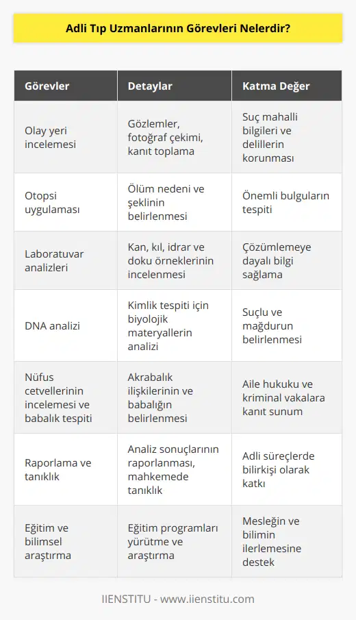 Adli Tıp Uzmanları, adalet sisteminin vazgeçilmez bir parçasıdır ve suçların aydınlatılması, suçluların tespit edilmesi ve suç mağdurlarının haklarının korunması için önemli bir role sahiptirler. İşte adli tıp uzmanlarının görevleri:1. Olay yeri incelemesi: Adli tıp uzmanları, suç mahallerinde bulunan kanıtları ve delilleri toplamak ve analiz etmekle sorumludur. Bu görev, yerinde yapılan gözlemler, fotoğraf çekimi ve biyolojik kalıntıların toplanarak laboratuvara gönderilmesi gibi aşamaları içerir.2. Otopsi uygulaması: Adli tıp uzmanları, ölüm olaylarında kişinin ölüm nedenini ve ölüm şeklini tespit etmeye çalışırlar. Cenazenin incelenmesi ve otopsi yapılarak, suçla ilgili önemli bulguların belirlenmesine katkıda bulunurlar.3. Laboratuvar analizleri: Adli tıp uzmanları, elde ettikleri kan, kıl, idrar ve doku örneklerini laboratuvar ortamında analiz ederek suçun veya olayın aydınlatılması konusunda bilgi sağlarlar.4. DNA analizi: Boru hücreleri, kıl ve doku örnekleri gibi biyolojik materyallerden alınan DNA örnekleri, suçlu ve mağdurları belirlemek için kullanılır. Adli tıp uzmanları, DNA analizini gerçekleştirerek kimlik tespiti yaparlar.5. Nüfus cetvellerinin incelemesi ve babalık tespiti: Adli tıp uzmanları, bir suçla ilgili araştırmalar kapsamında nüfus cetvellerini inceleyebilir ve akrabalık ilişkilerini belirlemek için babalık tespiti yapabilirler.6. Raporlama ve tanıklık: Adli tıp uzmanları, bulgularını ve analiz sonuçlarını yazılı raporlar halinde sunarak, adli makamların ve davacıların bilgilendirilmesini sağlarlar. Ayrıca mahkemelerde tanıklık ederek, bilirkişi olarak da görev alabilirler.7. Eğitim ve bilimsel araştırma: Adli tıp uzmanları, alanlarıyla ilgili eğitim ve çeşitli bilimsel araştırmalar gerçekleştirerek, mesleklerinin gelişimine katkıda bulunurlar.Adli tıp uzmanlarının çalışma alanları oldukça geniştir. Polis teşkilatı, savcılık, mahkeme ve hastanelerde görev yapabilirler. Bu alanda başarılı olabilmek için sürekli kendini geliştiren, detaylara dikkat eden ve disiplinli çalışma prensibi benimseyen uzmanlar gerekmektedir.