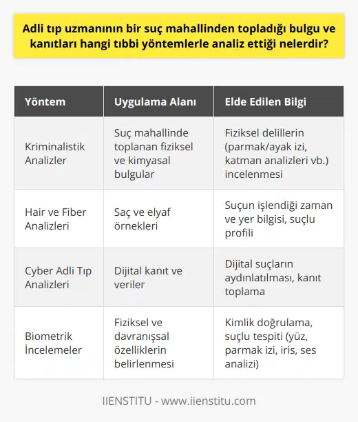 Kriminalistik AnalizlerAdli tıp uzmanlarının kullandığı bir diğer yöntem ise kriminalistik analizlerdir. Bu analizler, suç mahallinde toplanan bulguların çeşitli fiziksel ve kimyasal yöntemlerle incelenmesini içerir. Bu yöntemler sayesinde, parmak izi, ayak izi, katman analizleri, alüminyum toz tutkal ve mum testleri gibi çeşitli karşılaştırma bilgileri elde edilir.Hair ve Fiber AnalizleriÇeşitli suç mahallerinde bulunan saç ve elyaf örnekleri, adli tıp uzmanlarının yaptığı incelemelerde önemli bir rol oynar. Bu tür kanıtların analizi, suçun işlendiği zaman, yer ve koşulların belirlenmesine katkı sağlayabilir. Ayrıca, bu tür örnekler aracılığıyla suçlunun bazı özellikleri hakkında da bilgi edinilebilir.Cyber Adli Tıp AnalizleriGünümüzde teknolojinin gelişmesiyle birlikte siber suçlar da önemli bir sorun haline gelmiştir. Bu nedenle adli tıp uzmanları, siber adli tıp incelemeleri yaparak dijital kanıt ve veri toplama süreçlerine katkıda bulunurlar. Bu analizler, dijital ortamlarda işlenen suçlara yönelik önemli bilgilere ulaşılarak, suç sürecinin adil bir şekilde sonuçlandırılmasını sağlar.Biometrik İncelemelerAdli tıp uzmanlarının sıklıkla kullandığı bir diğer yöntem de biyometrik incelemelerdir. Bu yöntemle, kişinin fiziksel ve davranışsal özelliklerinin belirlenmesi ve kimlik doğrulamasının yapılması sağlanır. Yüz, parmak izi, iris ve ses analizleri gibi analizlerle suçluların tespiti ve kimlik doğrulamanın sağlanması adına önemli verilere ulaşılır.Tüm bu analiz yöntemleri ile adli tıp uzmanları, suç mahallerinde toplanan bulguları ve kanıtları değerlendirerek, suçların aydınlatılması ve adil bir yargılamanın sağlanması adına önemli bir görev üstlenirler. Bu sayede adaletin sağlanması ve kamu düzeninin korunması adına önemli bir rol oynamış olurlar.