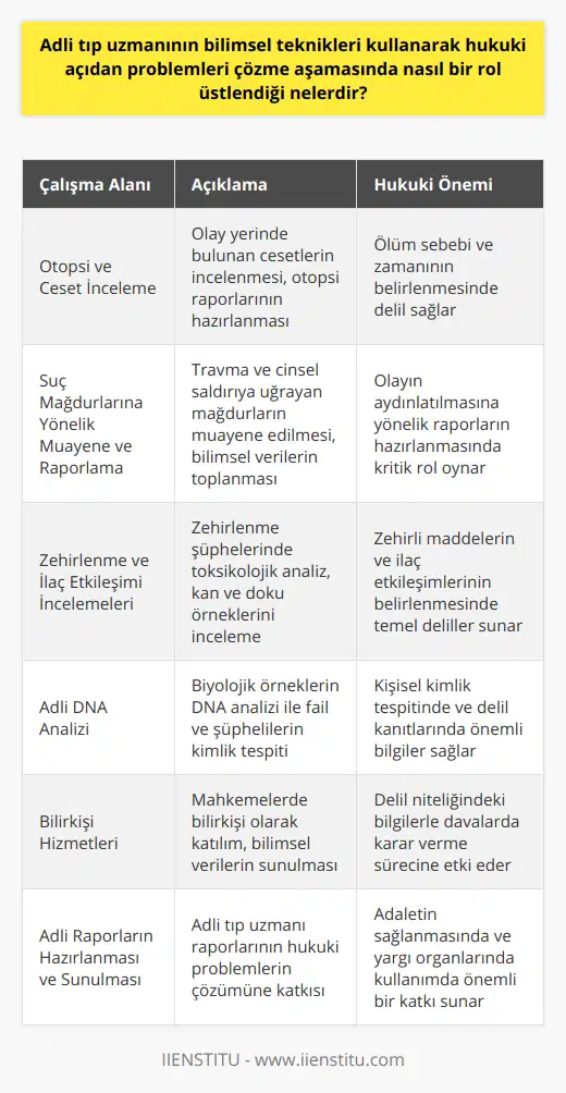 Adli Tıp Uzmanının Rolü ve Çalışma Alanları1. Otopsi ve Ceset İncelemeAdli tıp uzmanları, olay yerinde bulunan cesetlerin incelenmesinde ve otopsi raporlarının hazırlanmasında kilit rol oynarlar. Cesedin üzerinde yapılan incelemeler sonucunda, ölüm sebebi ve zamanı gibi önemli bilgiler ortaya çıkarabilirler.2. Suç Mağdurlarına Yönelik Muayene ve RaporlamaSuç mağdurları, şiddete veya cinsel saldırıya uğradıklarında, adli tıp uzmanına başvurarak muayene olurlar. Bu süreçte, adli tıp uzmanı mağdurun yaşadığı travmaya dair bilimsel veriler toplayarak, olayı aydınlatmaya yönelik raporlar hazırlar.3. Zehirlenme ve İlaç Etkileşimi İncelemeleriAdli tıp uzmanları, şüpheli zehirlenme vakalarında toksikoloji alanında çalışarak kan ve doku örneklerini inceleyip, zehirli maddelerin türünü ve miktarını belirlemeye yardımcı olurlar. Ayrıca, ilaç etkileşimlerine bağlı olarak ortaya çıkan sağlık problemlerine dair raporlar düzenlerler.4. Adli DNA AnaliziAdli tıp uzmanları, suç mahallerinden alınan biyolojik örneklerin DNA analizini gerçekleştirerek, failin kimlik tespiti ve şüphelilerin doğrulanması veya dışlanması konusunda önemli hizmetler sunarlar.Adli Tıp Uzmanının Hukuki Açıdan Rolü1. Bilirkişi HizmetleriAdli tıp uzmanları, mahkemelerde hukuki süreçlere katkıda bulunarak bilirkişi olarak yer alır ve hukuki problemleri çözmeye yönelik bilimsel veriler sunarlar. Bu veriler, davalarda delil niteliğinde olup karar aşamasında etkili olmaktadır.2. Adli Raporların Hazırlanması ve SunulmasıAdli tıp uzmanları tarafından hazırlanan raporlar, hukuki problemlerin çözümünde büyük önem taşır. Hazırlanan raporlar, yargı organlarında kullanılarak adaletin sağlanması için önemli bir katkı sunar.Adli tıp uzmanlarının hukuki problemlerin çözümünde bilimsel yöntemler kullanarak üstlendiği ve devamlı ihtiyaç duyulan rol, toplum düzeni ve adaletin sağlanması açısından kritik öneme sahiptir. Bu nedenle, adli tıp uzmanlarının görevlerine devam ettikçe, hukuki problemlerin çözümü ve toplumsal düzenin sağlanmasına yönelik katkıları artmaktad.