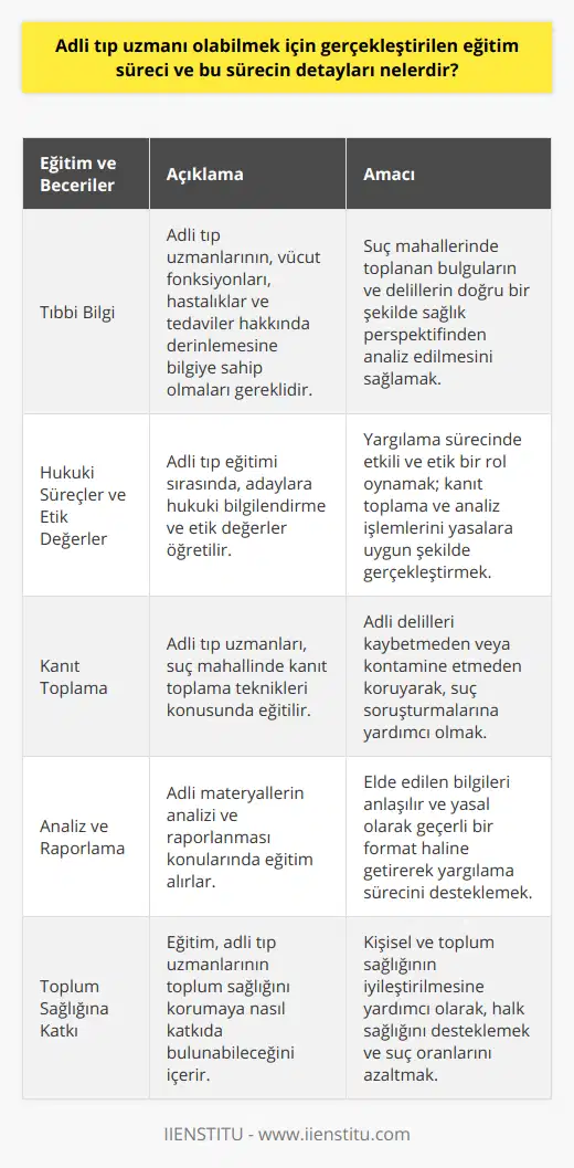 Adli tıp uzmanı olmak, sadece tıbbi bilgi ve becerilere sahip olmayı değil, aynı zamanda hukuki süreçler ve etik değerlerle ilgili bilgi ve becerilere de sahip olmayı gerektirir. Bu, adli tıp uzmanının suç mahallerinde doğru ve etkili bir şekilde bulgu ve kanıt toplamasına, bunları analiz etmesine ve yargılama sürecinde kullanılmasına olanak sağlar. Bu önemli görev ve sorumlulukları yerine getirebilmek için adli tıp uzmanlarına yönelik eğitim süreçleri oldukça kapsamlı ve disiplinli bir şekilde gerçekleştirilmektedir. Bu süreçler sayesinde adli tıp uzmanları, kişi ve toplum sağlığının korunmasına, suçların aydınlatılması ve adaletin sağlanmasına büyük katkı sağlar.