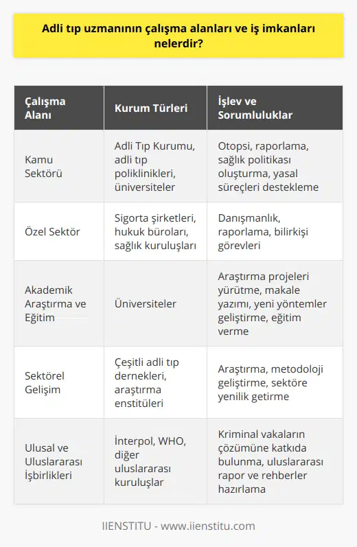 Adli Tıp Uzmanının İş İmkanlarıAdli tıp uzmanları için iş imkanları oldukça geniş ve çeşitlidir. Ülkemizde adli tıp alanında çalışacak personele duyulan ihtiyaç her geçen gün artmaktadır. Bu alanda yapılacak işler, otopsi ve raporlama gibi temel adli tıp işlemlerinden; sağlık politikaları oluşturma, danışmanlık hizmetleri verme ve akademik eğitim faaliyetlerine kadar geniş bir yelpazede bulunmaktadır.Öncelikle kamu sektöründe çalışma imkanı bulunan adli tıp uzmanları, Adli Tıp Kurumu, adli tıp poliklinikleri ve üniversiteler gibi devlet kurumlarında görev alabilirler. Kamu sektöründe çalışan adli tıp uzmanları, yasal süreçlerin hızlanması ve doğru bir şekilde işlemesi için devlet adına önemli bir sorumluluk üstlenir.Özel sektörde ise sigorta şirketleri, hukuk büroları ve sağlık kuruluşları, adli tıp uzmanları için önemli alternatiflerdir. Bu alanlarda çalışan uzmanlar, danışmanlık hizmetlerinden raporlama ve bilirkişi görevlerine kadar pek çok farklı işle uğraşır.Ayrıca adli tıp uzmanları kendi alanlarında yapılan araştırmalar ve yeni yöntemlerin geliştirilmesi konularında da çalışmalar yaparak, sektöre katkıda bulunmaya devam ederler. Bu sebeple özellikle üniversitelerde görevli adli tıp uzmanları, akademik makaleler ve araştırma projeleriyle hem kendi kariyerlerini ilerletirler hem de alanlarında yeniliklerin öncüsü olma şansı yakalarlar.Sonuç olarak, adli tıp uzmanlarının çalışma alanları geniş olup iş imkanları artmaktadır. Özellikle son yıllarda medikal ve teknolojik gelişmeler sayesinde adli tıp alanında büyük ilerlemeler kaydedilmiştir. Bu da adli tıp uzmanlarının iş alanlarının ve imkanlarının daha da artacağına işaret etmektedir. İleri düzey uzmanlık ve kariyer hedefleyen adli tıp uzmanları, akademik ve sektörel anlamda kendilerini geliştirerek hem başarılı bir kariyer sürdürebilir hem de ülkemiz ve dünya genelinde adli tıp alanında önemli başarılara imza atabilirler.