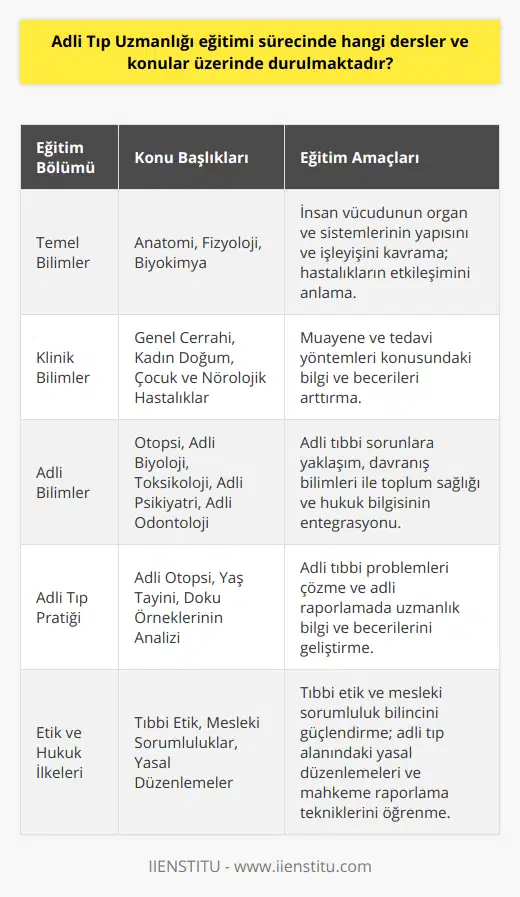 **Adli Tıp Uzmanlığı Eğitimi Sürecinde İşlenen Konular****Temel Bilimler**Adli tıp uzmanlığı eğitimi sürecinde dikkate alınan temel bilimler; anatomi, fizyoloji ve biyokimya konularında derinlemesine bilgi edinimini amaçlamaktadır. Bu bağlamda adli tıp doktorlarının, insan vücudundaki organ ve sistemlerin yapılarını, işleyişlerini ve bunların hastalıklarla nasıl etkilendiğini anlama yeteneğine sahip olması hedeflenir.**Klinik Bilimler**Adli tıp uzman adaylarının klinik bilgisi de eğitim sürecinde önemli bir yer tutar. İçerik olarak genel cerrahi, kadın doğum, çocuk ve nörolojik hastalıkları kapsayan bu bölümde, öğrencilerin muayene ve tedavi yöntemleri konusundaki bilgi ve beceri seviyelerinin arttırılması amaçlanır.**Adli Bilimler**Uzmanlık eğitiminin ana konusu olan adli bilimlerde ise adli tıbbi sorunlar, davranış bilimleri, toplum sağlığı ve hukuk konuları ön plandadır. Özellikle otopsi, adli biyoloji, toksikoloji, adli psikiyatri ve adli odontoloji gibi disiplinler adli tıp uzmanı adaylarının temel uzmanlık alanlarını oluşturur.**Adli Tıp Pratiği**Adli tıp uzmanlık eğitimi sürecinde, öğrencilere adli tıp pratiği sorunları ve adli tıbbi raporlama beklenen başarı düzeyinde aktarılır. Bu doğrultuda, adli otopsi, yaş tayini ve doku örneklerinin analizine ilişkin teknikler konusundaki bilgi ve becerilerinin artması hedeflenir.**Etik ve Hukuk İlkeleri**Adli tıp uzmanlık eğitimi sürecinde ele alınan başka önemli bir konu da etik ve hukuk ilkeleridir. Bu bağlamda, öğrencilere tıbbi etik ve mesleki sorumluluklar ile ilgili bilgiler aktarılırken, adli tıp alanındaki yasal düzenlemeler, mahkemelerde verilecek raporlar ve uzman görüşleri üzerinde durulur.Sonuç olarak, adli tıp uzmanlık eğitimi; temel ve klinik bilimlerin yanı sıra, adli bilimler ve uygulamaları, etik ve hukuki konuların da dahil edilmesi ile kapsayıcı ve nitelikli bir eğitim süreci sunar. Bu sayede adli tıp uzmanları, toplumun sağlık ve hukuk alanındaki önemli ihtiyaçlarına cevap verecek donanıma sahip olurlar.