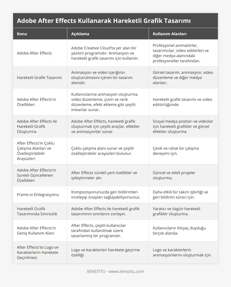 Adobe After Effects, Adobe Creative Cloud'ta yer alan bir yazılım programıdır Animasyon ve hareketli grafik tasarımı için kullanılır, Profesyonel animatörler, tasarımcılar, video editörleri ve diğer medya alanındaki profesyoneller tarafından, Hareketli Grafik Tasarımı, Animasyon ve video içeriğinin oluşturulmasını içeren bir tasarım alanıdır, Görsel tasarım, animasyon, video düzenleme ve diğer medya alanları, Adobe After Effects'in Özellikleri, Kullanıcılarına animasyon oluşturma, video düzenleme, çizim ve renk düzenleme, efekt ekleme gibi çeşitli imkanlar sunar, Hareketli grafik tasarımı ve video editörlüğünde, Adobe After Effects ile Hareketli Grafik Oluşturma, Adobe After Effects, hareketli grafik oluşturmak için çeşitli araçlar, efektler ve animasyonlar sunar, Sosyal medya postları ve videolar için hareketli grafikler ve görsel efektler oluşturma, After Effects'in Çoklu Çalışma Alanları ve Özelleştirilebilir Arayüzleri, Çoklu çalışma alanı sunar ve çeşitli özelleştirebilir arayüzleri bulunur, Çevik ve rahat bir çalışma deneyimi için, Adobe After Effects'in Sürekli Güncellenen Özellikleri, After Effects sürekli yeni özellikler ve iyileştirmeler alır, Güncel ve etkili projeler oluşturma, Frameio Entegrasyonu, Kompozisyonunuzda geri bildirimleri inceleyip onayları sağlayabiliyorsunuz, Daha etkili bir takım işbirliği ve geri bildirim süreci için, Hareketli Grafik Tasarımında Sınırsızlık, Adobe After Effects ile hareketli grafik tasarımının sınırlarını zorlayın, Yaratıcı ve özgün hareketli grafikler oluşturma, Adobe After Effects'in Geniş Kullanım Alanı, After Effects, çeşitli kullanıcılar tarafından kullanılmak üzere tasarlanmış bir programdır, Kullanıcıların ihtiyaç duyduğu birçok alanda, After Effects'te Logo ve Karakterlerin Harekete Geçirilmesi, Logo ve karakterleri harekete geçirme özelliği, Logo ve karakterlerin animasyonlarını oluşturmak için