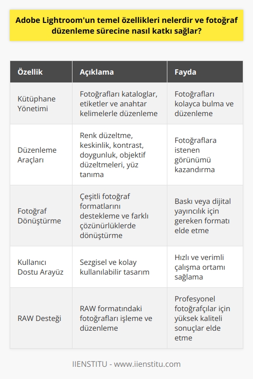 Temel Özellikler  Adobe Lightroom, profesyonel ve amatör fotoğrafçılar için popüler bir fotoğraf düzenleme yazılımı olan bir programdır. Başlıca özellikleri arasında kütüphane yönetimi, kapsamlı düzenleme araçları ve yüksek kaliteli fotoğraf dönüştürme kapasitesi bulunmaktadır.  Kütüphane Yönetimi  Lightroom, çektiğiniz fotoğrafları düzenli ve etkili bir şekilde yönetmenize olanak tanır. Katalog yapısı, etiketler ve anahtar kelimeler, tüm işlemleri kolay ve hızlı bir şekilde gerçekleştirmenizi sağlar. Böylece fotoğraflarınızı daha kolay bulabilir ve düzenleyebilirsiniz.  Düzenleme Araçları  Lightroom’un sayısız düzenleme araçları, fotoğraflarınıza istediğiniz görünümü kazandırmanıza yardımcı olur. Renk düzeltme, keskinlik, kontrast ve doygunluk ayarları gibi temel araçların yanı sıra, daha gelişmiş özellikler de mevcuttur. Örneğin, objektif düzeltmeleri ve yüz tanıma gibi işlemleri de bu programda gerçekleştirebilirsiniz.  Fotoğraf Dönüştürme  Adobe Lightroom, çeşitli fotoğraf formatlarını destekler ve düzenlemeler yapıldıktan sonra fotoğrafları farklı çözünürlüklerde dönüştürebilir. Bu sayede, baskı veya dijital yayıncılık için gereken formatı kolaylıkla elde edebilirsiniz.  Katkılar  Fotoğraf düzenleme sürecine sağladığı katkılar arasında, kullanıcı dostu ara yüz ve profesyonel seviyede düzenleme araçları bulunmaktadır. Bu, fotoğrafçıların fotoğraflarını en yüksek kalitede düzenlemelerine ve sunumlarını hazırlamalarına olanak tanır. Ayrıca, iş akışını hızlandırarak zamandan tasarruf sağlar ve daha verimli çalışma ortamı sunar.  Sonuç olarak, Adobe Lightroomun temel özellikleri olan kütüphane yönetimi, düzenleme araçları ve fotoğraf dönüştürme sayesinde, fotoğraf düzenleme sürecine büyük katkı sağlamaktadır. Bu da fotoğrafçıların zaman ve enerjilerini en iyi şekilde kullanmalarına ve ortaya çıkan eserlerin kalitesini artırmalarına yardımcı olur.