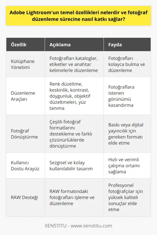 Temel Özellikler Adobe Lightroom, profesyonel ve amatör fotoğrafçılar için popüler bir fotoğraf düzenleme yazılımı olan bir programdır. Başlıca özellikleri arasında kütüphane yönetimi, kapsamlı düzenleme araçları ve yüksek kaliteli fotoğraf dönüştürme kapasitesi bulunmaktadır. Kütüphane Yönetimi Lightroom, çektiğiniz fotoğrafları düzenli ve etkili bir şekilde yönetmenize olanak tanır. Katalog yapısı, etiketler ve anahtar kelimeler, tüm işlemleri kolay ve hızlı bir şekilde gerçekleştirmenizi sağlar. Böylece fotoğraflarınızı daha kolay bulabilir ve düzenleyebilirsiniz. Düzenleme Araçları Lightroom’un sayısız düzenleme araçları, fotoğraflarınıza istediğiniz görünümü kazandırmanıza yardımcı olur. Renk düzeltme, keskinlik, kontrast ve doygunluk ayarları gibi temel araçların yanı sıra, daha gelişmiş özellikler de mevcuttur. Örneğin, objektif düzeltmeleri ve yüz tanıma gibi işlemleri de bu programda gerçekleştirebilirsiniz. Fotoğraf Dönüştürme Adobe Lightroom, çeşitli fotoğraf formatlarını destekler ve düzenlemeler yapıldıktan sonra fotoğrafları farklı çözünürlüklerde dönüştürebilir. Bu sayede, baskı veya dijital yayıncılık için gereken formatı kolaylıkla elde edebilirsiniz. Katkılar Fotoğraf düzenleme sürecine sağladığı katkılar arasında, kullanıcı dostu ara yüz ve profesyonel seviyede düzenleme araçları bulunmaktadır. Bu, fotoğrafçıların fotoğraflarını en yüksek kalitede düzenlemelerine ve sunumlarını hazırlamalarına olanak tanır. Ayrıca, iş akışını hızlandırarak zamandan tasarruf sağlar ve daha verimli çalışma ortamı sunar. Sonuç olarak, Adobe Lightroomun temel özellikleri olan kütüphane yönetimi, düzenleme araçları ve fotoğraf dönüştürme sayesinde, fotoğraf düzenleme sürecine büyük katkı sağlamaktadır. Bu da fotoğrafçıların zaman ve enerjilerini en iyi şekilde kullanmalarına ve ortaya çıkan eserlerin kalitesini artırmalarına yardımcı olur.