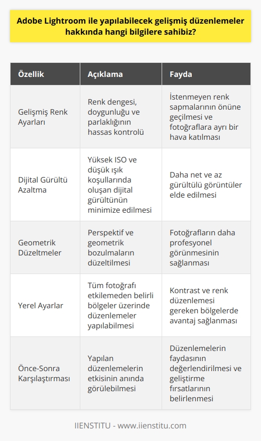 **Gelişmiş Renk Ayarları**  Adobe Lightroom, fotoğrafların renk düzenlemeleri konusunda oldukça başarılı bir yazılımdır. Kullanıcılar, renk dengesini, doygunluğunu ve parlaklığını ayarlayarak fotoğraflardaki istenmeyen renk sapmalarının önüne geçebilirler. Ayrıca, renk tonları ve renk dengeleri üzerinde hassas kontrol sağlayarak fotoğraflara ayrı bir hava katmak mümkündür.  **Dijital Gürültü Azaltma**  Yüksek ISO değerleri ve düşük ışık koşulları, fotoğraflarda görülen dijital gürültünün artmasına neden olur. Lightroom, gelişmiş gürültü azaltma özelliği ile bu sorunu minimize edebilir. Yumuşaklık ve detay dengesini koruyarak fotoğraflarda daha net ve az gürültülü görüntüler elde etmek gerçekleştirilebilir.  **Geometrik Düzeltmeler**  Bazı durumlarda, fotoğrafların perspektif ve geometrik düzenlemelere ihtiyacı olabilir. Lightroom ile bu tür düzenlemeleri yapmak oldukça basittir. Yatay ve dikey çizgilerin düzeltilebilmesi ve lens kaynaklı geometrik bozulmaların giderilmesi, fotoğrafların daha profesyonel görünmesini sağlar.  **Yerel Ayarlar**  Lightroomun sunduğu diğer önemli bir özellik ise yerel düzenlemelerdir. Bu özellik sayesinde, tüm fotoğrafı etkilemeden sadece belirli bölgeler üzerinde düzenlemeler gerçekleştirilebilir. Özellikle, kontrast ve renk düzenlemesi yapılması gereken bölgelerde bu özellik büyük avantaj sağlar.  **Önce-Sonra Karşılaştırması**  Fotoğraflar üzerinde yapılan düzenlemelerin etkisini anında görmek adına, Lightroom önce-sonra karşılaştırma özelliğiyle kullanıcılarına büyük kolaylık sağlar. Bu özelliği kullanarak, yapılan düzenlemelerin ne kadar faydalı olduğu ya da düzenlemelerin daha fazla nasıl geliştirilebileceği konusunda fikir sahibi olunabilir.  Sonuç olarak, Adobe Lightroom ile yapılabilecek gelişmiş düzenlemeler sayesinde, amatör ve profesyonel fotoğrafçılar, kendi tarzlarını ortaya koyabilecek ve fotoğraflarında daha nitelikli ve etkileyici sonuçlar elde edebilirler.