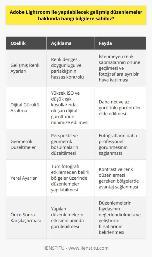 **Gelişmiş Renk Ayarları** Adobe Lightroom, fotoğrafların renk düzenlemeleri konusunda oldukça başarılı bir yazılımdır. Kullanıcılar, renk dengesini, doygunluğunu ve parlaklığını ayarlayarak fotoğraflardaki istenmeyen renk sapmalarının önüne geçebilirler. Ayrıca, renk tonları ve renk dengeleri üzerinde hassas kontrol sağlayarak fotoğraflara ayrı bir hava katmak mümkündür. **Dijital Gürültü Azaltma** Yüksek ISO değerleri ve düşük ışık koşulları, fotoğraflarda görülen dijital gürültünün artmasına neden olur. Lightroom, gelişmiş gürültü azaltma özelliği ile bu sorunu minimize edebilir. Yumuşaklık ve detay dengesini koruyarak fotoğraflarda daha net ve az gürültülü görüntüler elde etmek gerçekleştirilebilir. **Geometrik Düzeltmeler** Bazı durumlarda, fotoğrafların perspektif ve geometrik düzenlemelere ihtiyacı olabilir. Lightroom ile bu tür düzenlemeleri yapmak oldukça basittir. Yatay ve dikey çizgilerin düzeltilebilmesi ve lens kaynaklı geometrik bozulmaların giderilmesi, fotoğrafların daha profesyonel görünmesini sağlar. **Yerel Ayarlar** Lightroomun sunduğu diğer önemli bir özellik ise yerel düzenlemelerdir. Bu özellik sayesinde, tüm fotoğrafı etkilemeden sadece belirli bölgeler üzerinde düzenlemeler gerçekleştirilebilir. Özellikle, kontrast ve renk düzenlemesi yapılması gereken bölgelerde bu özellik büyük avantaj sağlar. **Önce-Sonra Karşılaştırması** Fotoğraflar üzerinde yapılan düzenlemelerin etkisini anında görmek adına, Lightroom önce-sonra karşılaştırma özelliğiyle kullanıcılarına büyük kolaylık sağlar. Bu özelliği kullanarak, yapılan düzenlemelerin ne kadar faydalı olduğu ya da düzenlemelerin daha fazla nasıl geliştirilebileceği konusunda fikir sahibi olunabilir. Sonuç olarak, Adobe Lightroom ile yapılabilecek gelişmiş düzenlemeler sayesinde, amatör ve profesyonel fotoğrafçılar, kendi tarzlarını ortaya koyabilecek ve fotoğraflarında daha nitelikli ve etkileyici sonuçlar elde edebilirler.