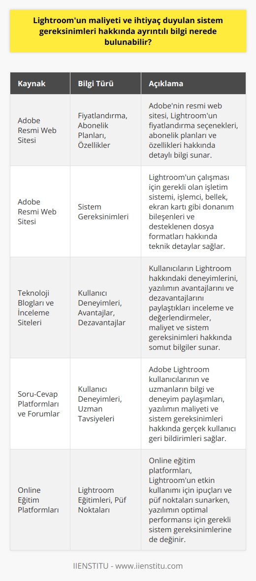 Araştırma Kaynakları  Adobe Lightroomun maliyeti ve sistem gereksinimleri hakkında ayrıntılı bilgi almak isteyenler için birçok kaynak mevcuttur. İlk olarak, Adobenin resmi web sitesi (www.adobe.com) kullanılabilir. Bu site üzerinde Lightroomun fiyatlandırma seçenekleri, abonelik planları ve özellikleri ile ilgili detaylı bilgi sunulmaktadır.  Teknik Özellikler  Adobenin resmi web sitesinde ayrıca Lightroomun ihtiyaç duyulan sistem gereksinimleri de listelenmiştir. Bu bilgiler, işletim sistemi, işlemci, bellek ve ekran kartı gibi temel bileşenlerin yanı sıra, ekstra özellikler ve desteklenen dosya formatları gibi daha spesifik bilgileri de içermektedir. Bu sayede, Lightroomun hangi sistemlerde çalışabileceği ve etkin bir şekilde kullanılabilmesi için en azından hangi donanımların gerektiği konusunda fikir edinilebilir.  Kullanıcı Deneyimleri ve İncelemeler  İnternet üzerinde birçok teknoloji blogu ve inceleme sitesi bulunmaktadır. Bu platformlarda, Adobe Lightroom hakkında yapılan kullanıcı deneyimleri ve yazılımın avantajları ve dezavantajları hakkında değerlendirmeler paylaşılmaktad. Bu sayede, maliyet ve sistem gereksinimleri hakkında daha somut bilgilere ulaşmak mümkündür.  Soru-Cevap Platformları ve Forumlar  Soru-cevap siteleri ve forumlar kullanılabilir, çünkü Adobe Lightroom kullanıcılarından ve uzmanlardan bu konularda bilgi ve deneyim paylaşımları sağlamaktadır. Bu tür platformlar ile gerçek kullanıcıların yazılım ve gereksinimlerle ilgili deneyim ve önerilere ulaşmak kolaydır.  Özetle, Adobe Lightroomun maliyeti ve sistem gereksinimleri hakkında detaylı bilgi almak için resmi Adobe web sitesi, kullanıcı incelemeleri ve deneyim paylaşımlarının yapıldığı platformlar ve forumlar değerlendirilebilir. Bu kaynaklar sayesinde, Lightroomun ihtiyaç duyulan sistem gereksinimleri ve maliyeti konusunda daha doğru ve güncel bilgi edinmek mümkündür.