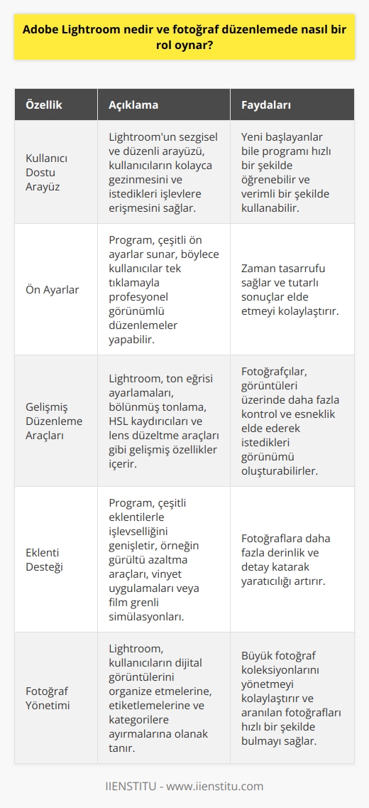 Adobe Lightroom, fotoğraf düzenleme ve yönetimi konusunda öne çıkan bir yazılım programıdır. Programın temel amacı, fotoğrafçıların dijital görüntüleri organize etmelerine ve güçlü düzenleme araçları kullanarak işlemelerine yardımcı olmaktır.  Kullanıcı Dostu Arayüz ve Ön Ayarlar  Lightroomun kullanıcı dostu arayüzü, kullanıcıların istedikleri işlemi kolaylıkla yapmalarını sağlar. Ayrıca, çeşitli ön ayarlar sayesinde, kullanıcılar kısa sürede profesyonel görünümlü düzenlemeler gerçekleştirebilir. Özellikle yeni başlayanlar için bu durum, gereken zaman ve çaba harcamadan dikkat çekici sonuçlar elde etmelerine yardımcı olacaktır.  Gelişmiş Düzenleme Özellikleri  Adobe Lightroom aynı zamanda, daha fazla kontrol isteyen kullanıcılar için gelişmiş özellikler sunar. Bu özellikler arasında ton eğrisi ayarlamaları, bölünmüş tonlama seçenekleri, HSL kaydırıcıları, lens düzeltme araçları ve daha fazlası bulunmaktadır. Bu sayede fotoğrafçılar, elde ettikleri görüntüler üzerinde daha fazla kontrol ve esneklik sağlayabilirler.  Eklentilerle İşlevselliği Artırma  Lightroom, çok sayıda eklentiyle birlikte gelir ve bu eklentiler programın işlevselliğini artırır. Örneğin, gürültü azaltma araçları, vinyet uygulamaları veya film greni simülasyonları gibi ek düzenleme seçenekleri sunarak, fotoğraflarda daha fazla detay ve derinlik oluşturulması sağlar.  Sonuç olarak, Adobe Lightroom, farklı deneyim ve beceri seviyelerine sahip fotoğrafçılar için kapsamlı ve etkili bir çözüm sunmaktadır. Programın kullanıcı dostu arayüzü, ön ayarları ve gelişmiş düzenleme özellikleri ile fotoğraf düzenlemesi ve işlemesi konusundaki beklentileri karşılamak için başvurulan güçlü bir araçtır.