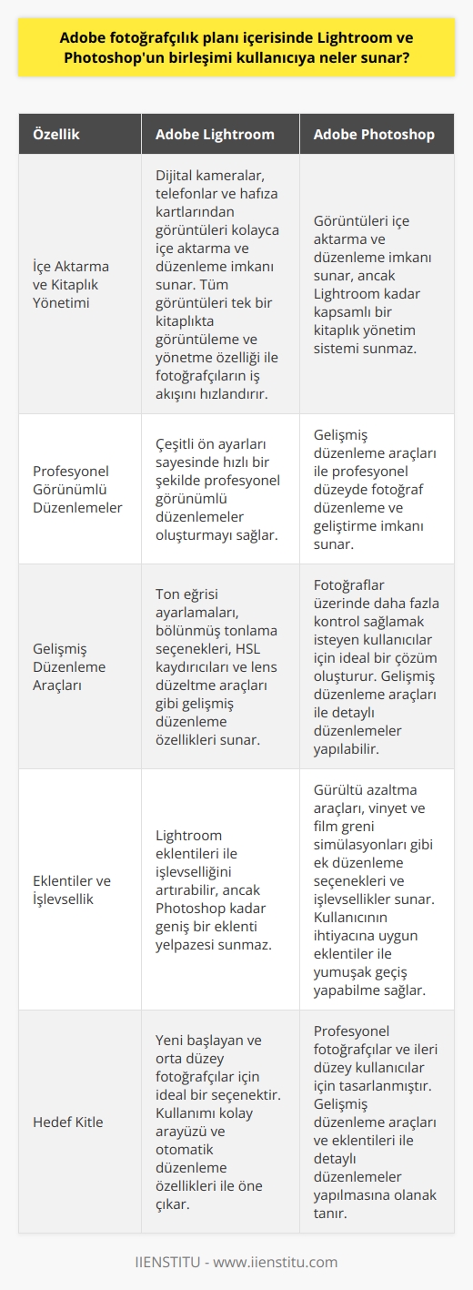 Adobe Fotoğrafçılık Planı: Lightroom ve Photoshopun Kullanıcıya Sunduğu Özellikler  Adobe Lightroom ve Photoshop, çeşitli düzeylerde kullanıcılara yönelik gelişmiş düzenleme ve yönetim imkanları sağlar. Adobe Fotoğrafçılık Planı içerisinde Lightroom ve Photoshopun birleşimi, kullanıcılara neler sunar? Bu yazıda, bu soruyu yanıtlayarak iki yazılımın sunduğu başlıca özelliklere ve faydalara değineceğiz.  İçe Aktarma ve Kitaplık Yönetimi  Her iki programda da, kullanıcılar dijital kameralardan, telefonlardan ve hafıza kartlarından görüntüleri kolayca içe aktarabilir ve düzenleyebilir. Lightroom özellikle, tüm görüntüleri tek bir kitaplıkta görüntüleme ve yönetme imkanı sunarak fotoğrafçıların iş akışını hızlandırır.  Profesyonel Görünümlü Düzenlemeler  Lightroom ve Photoshop, kullanıcılara profesyonel düzeyde fotoğraf düzenleme ve geliştirme imkanı sunar. Lightroom, özellikle çeşitli ön ayarları sayesinde hızlı bir şekilde profesyonel görünümlü düzenlemeler oluşturmayı sağlar.  Gelişmiş Düzenleme Araçları  Lightroom ve Photoshop, ton eğrisi ayarlamaları, bölünmüş tonlama seçenekleri, HSL kaydırıcıları ve lens düzeltme araçları gibi gelişmiş düzenleme özellikleri sunar. Bu sayede, fotoğraflar üzerinde daha fazla kontrol sağlamak isteyen kullanıcılar için ideal bir çözüm oluşturur.  Eklentiler ve İşlevsellik  Photoshop özellikle, gürültü azaltma araçları, vinyet ve film greni simülasyonları gibi ek düzenleme seçenekleri ve işlevsellikler sunarak kullanıcının ihtiyacına uygun eklentiler ile yumuşak geçiş yapabilme sağları.  Sonuç olarak, Adobe Fotoğrafçılık Planı içerisinde yer alan Lightroom ve Photoshop, fotoğraf düzenleme ve yönetiminde kullanıcılarına geniş bir yelpazede seçenek sunar. İster yeni başlayan ister deneyimli bir profesyonel olun, bu iki güçlü programın sunduğu özelliklerden yararlanarak etkileyici sonuçlar elde edebilirsiniz.