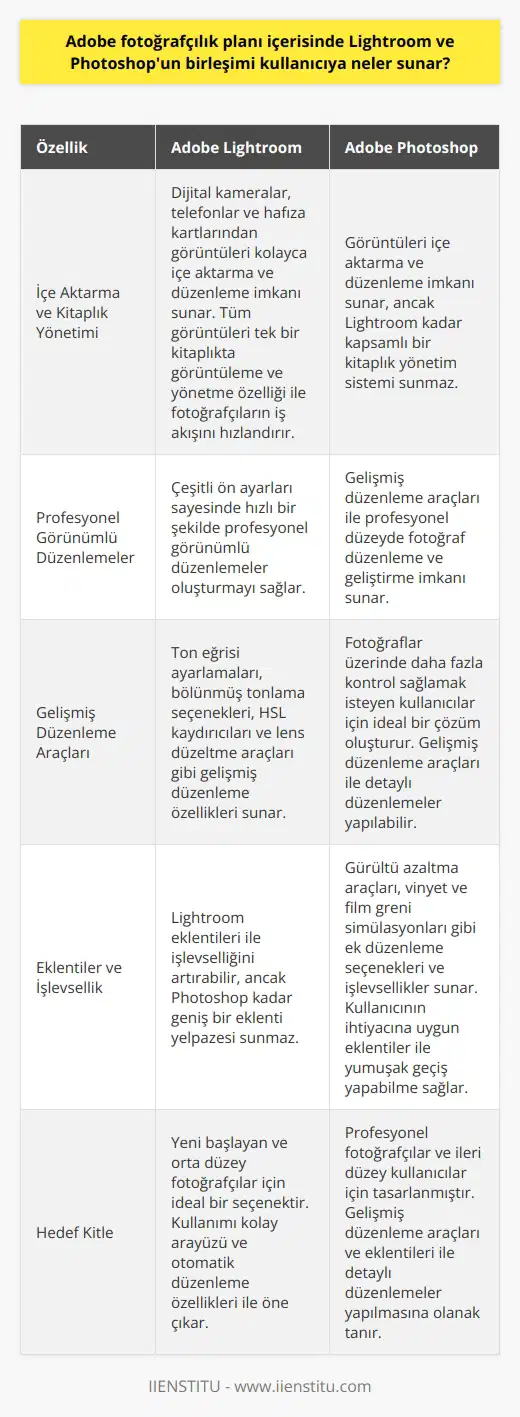 Adobe Fotoğrafçılık Planı: Lightroom ve Photoshopun Kullanıcıya Sunduğu Özellikler Adobe Lightroom ve Photoshop, çeşitli düzeylerde kullanıcılara yönelik gelişmiş düzenleme ve yönetim imkanları sağlar. Adobe Fotoğrafçılık Planı içerisinde Lightroom ve Photoshopun birleşimi, kullanıcılara neler sunar? Bu yazıda, bu soruyu yanıtlayarak iki yazılımın sunduğu başlıca özelliklere ve faydalara değineceğiz. İçe Aktarma ve Kitaplık Yönetimi Her iki programda da, kullanıcılar dijital kameralardan, telefonlardan ve hafıza kartlarından görüntüleri kolayca içe aktarabilir ve düzenleyebilir. Lightroom özellikle, tüm görüntüleri tek bir kitaplıkta görüntüleme ve yönetme imkanı sunarak fotoğrafçıların iş akışını hızlandırır. Profesyonel Görünümlü Düzenlemeler Lightroom ve Photoshop, kullanıcılara profesyonel düzeyde fotoğraf düzenleme ve geliştirme imkanı sunar. Lightroom, özellikle çeşitli ön ayarları sayesinde hızlı bir şekilde profesyonel görünümlü düzenlemeler oluşturmayı sağlar. Gelişmiş Düzenleme Araçları Lightroom ve Photoshop, ton eğrisi ayarlamaları, bölünmüş tonlama seçenekleri, HSL kaydırıcıları ve lens düzeltme araçları gibi gelişmiş düzenleme özellikleri sunar. Bu sayede, fotoğraflar üzerinde daha fazla kontrol sağlamak isteyen kullanıcılar için ideal bir çözüm oluşturur. Eklentiler ve İşlevsellik Photoshop özellikle, gürültü azaltma araçları, vinyet ve film greni simülasyonları gibi ek düzenleme seçenekleri ve işlevsellikler sunarak kullanıcının ihtiyacına uygun eklentiler ile yumuşak geçiş yapabilme sağları. Sonuç olarak, Adobe Fotoğrafçılık Planı içerisinde yer alan Lightroom ve Photoshop, fotoğraf düzenleme ve yönetiminde kullanıcılarına geniş bir yelpazede seçenek sunar. İster yeni başlayan ister deneyimli bir profesyonel olun, bu iki güçlü programın sunduğu özelliklerden yararlanarak etkileyici sonuçlar elde edebilirsiniz.