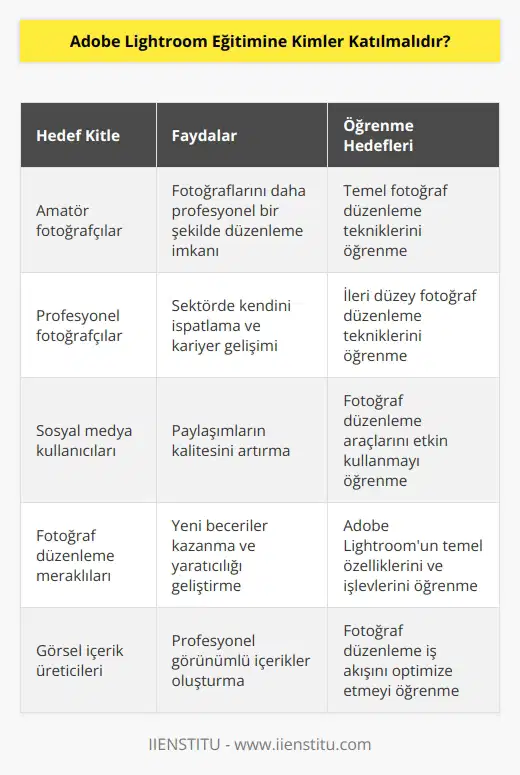 Adobe Lightroom eğitimi, fotoğraflarını çok daha iyi düzenlemek isteyen amatör fotoğrafçılar için oldukça uygundur. Fotoğraflarını düzenlemek isteyen profesyonel bir fotoğrafçıysanız ve bu alanda kariyer planınız varsa kendinizi bulunduğunuz sektörde ispatlamak istiyorsanız bu programı kaçırmamalısınız. Sosyal medya paylaşımlarını daha iyi duruma getirmek isteyen, fotoğraf düzenleme tekniklerini öğrenmek isteyen herkes için uygundur.