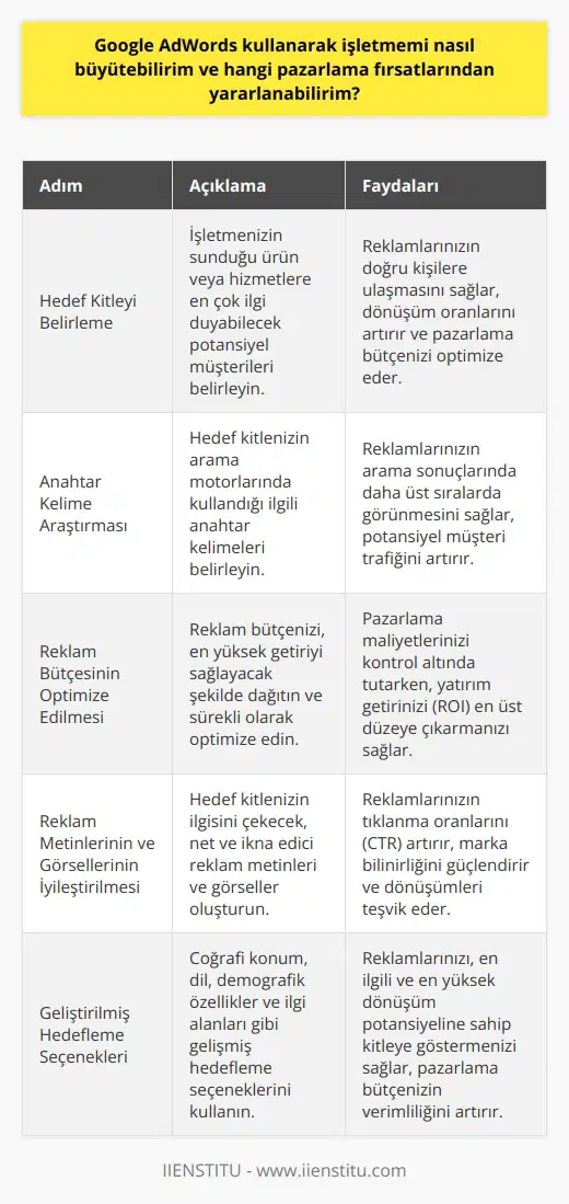 Hedef Kitleyi Belirleme Google AdWords kullanarak işletmenizi büyütmek için öncelikle hedef kitlenizi belirlemeniz önemlidir. Bu, reklamlarınızın doğru insanlara ulaşarak dönüşüm oranlarını artırmanıza yardımcı olur. Anahtar Kelime Araştırması İşletmenizin büyümesini sağlamak ve pazarlama fırsatlarından yararlanmak adına, doğru anahtar kelimeleri kullanarak reklam kampanyaları düzenlemelisiniz. Bu sayede arama motorlarında yapılan ilgili aramalarda firmanızın görünürlüğü artar ve potansiyel müşteri sayısını artırabilirsiniz. Reklam Bütçesinin Optimize Edilmesi Google AdWordste reklam bütçesinin doğru şekilde yönetilmesi, işletmenizin büyümesi için önemlidir. Bütçenizi optimize ederek reklamlarınıza daha fazla dönüşüm sağlayacak şekilde nakden kullanabilirsiniz. Bu sayede maliyetlerinizi kontrol altında tutarken nize de kolaylıkla ulaşabilirsiniz. Reklam Metinlerinin ve Görsellerinin İyileştirilmesi İşletmenizin büyümesine katkı sağlayacak reklam metinlerinin ve görsellerinin yazılması ve düzenlenmesi önemlidir. Sizinle ilgili doğru mesaj veren ve müşteri ihtiyaçlarını karşılayan reklamlar, başarıya ulaşma şansınızı artırır ve pazarlama fırsatlarınızı genişletebilir. Geliştirilmiş Hedefleme Seçenekleri Google AdWords sayesinde, hedeflediğiniz coğrafi bölge, dil ve demografik özelliklere göre potansiyel müşterilerinize ulaşabilirsiniz. Bu özel hedefleme seçenekleri, doğru pazarlama fırsatlarını değerlendirmenize ve işletmenizi büyütmenize yardımcı olacaktır. Sonuç Sonuç olarak, Google AdWords kullanarak işletmenizi büyütmek ve pazarlama fırsatlarından yararlanmak için hedef kitleyi belirlemeli, anahtar kelime araştırması yaparak, reklam ve bütçe optimizasyonu sağlamalı, etkili ve ilgi çekici içerik ile hedefleme seçeneklerini iyi bir şekilde kullanmalısınız. Bu stratejiler sayesinde işletmeniz, dijital pazarda daha geniş kitlelere ulaşarak büyümeyi başarabilir.