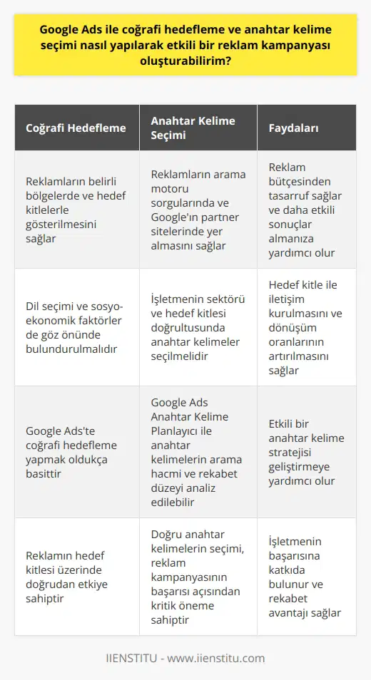 Coğrafi Hedefleme ve Anahtar Kelime Seçimi Google Ads, coğrafi hedefleme ve anahtar kelime seçimi ile etkili bir reklam kampanyası oluşturmak için kullanılabilir. Coğrafi hedefleme, reklamlarınızın belirli bölgelerde ve hedef kitlelerle gösterilmesini sağlar. Anahtar kelimeler ise, reklamlarınızın arama motoru sorgularında ve Googleın partner sitelerinde yer almasını sağlar. Coğrafi Hedeflemenin Önemi Coğrafi hedefleme, reklamın hedef kitlesi üzerinde doğrudan etkiye sahip olmasına yardımcı olur. Bu, reklamlarınızın sadece istediğiniz bölgelerdeki kullanıcılara gösterileceği anlamına gelir. Böylece, reklam bütçesinden tasarruf sağlar ve daha etkili sonuçlar almanıza katkıda bulunur. Coğrafi Hedefleme Nasıl Yapılır? Google Adste coğrafi hedefleme yapmak oldukça basittir. Hedeflemeniz gereken bölgeleri seçerek, reklamlarınızın görüntülendiği bölgeleri belirleyebilirsiniz. Ayrıca, dikkate almanız gereken başka faktörler de vardır. Örneğin, dil seçimi ve sosyo-ekonomik faktörler de reklamın hedef kitlesi üzerinde etkilidir. Anahtar Kelime Seçimi ve Relevans Anahtar kelime seçimi, reklam kampanyalarınızın başarısı açısından kritik öneme sahiptir. Reklamınızın arama sorgularında ve Googleın partner sitelerinde gösterilmesi için kullanılacak anahtar kelimeleri seçerek, reklamın hedef kitlesi ile iletişim kurabilir ve dönüşüm oranlarını artırabilirsiniz. Anahtar Kelime Seçimi Nasıl Yapılır? Anahtar kelimeleri seçerken, işletmenizin sektörü ve hedef kitlesi doğrultusunda hareket etmelisiniz. Google Ads Anahtar Kelime Planlayıcıyı kullanarak, farklı anahtar kelimelerin arama hacmini ve rekabet düzeyini analiz edebilirsiniz. Bu sayede, etkili bir anahtar kelime stratejisi geliştirebilirsiniz. Sonuç olarak, coğrafi hedefleme ve anahtar kelime seçimi, Google Ads kullanarak etkili bir reklam kampanyası oluştururken göz önünde bulundurulması gereken önemli faktörlerdir. Hedef kitlenizin iyi bir analizi ve doğru anahtar kelimelerin seçimi ile, reklam bütçesinden tasarruf sağlarken, dönüşüm oranlarını da artırarak işletmenizin başarısına katkıda bulunabilirsiniz.