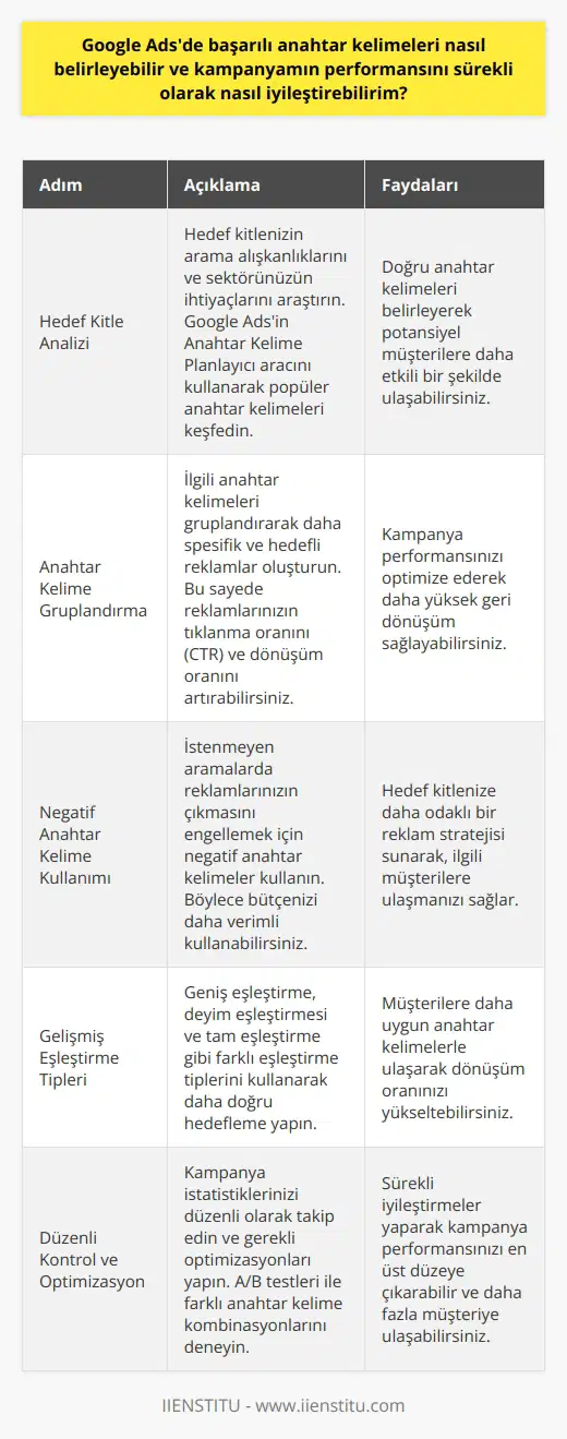 Başarılı Anahtar Kelimelerin Belirlenmesi Google Adsde başarılı anahtar kelimeleri belirlemek için, öncelikle hedef kitlenizin ve sektörünüzün ihtiyaçlarına dikkat etmelisiniz. Hedef kitlenizin arama motorlarında hangi kelimeleri kullanarak ürünlerinize veya hizmetlerinize ulaşabileceğini araştırın. Bu tür kelimeleri ve ifadeleri, Google Ads’in “Anahtar Kelime Planlayıcı” aracını kullanarak keşfedebilirsiniz. Ayrıca, rakiplerinizin hangi anahtar kelimeler üzerinden reklam verdiğine de dikkat edin. Anahtar Kelime Grupları Oluşturma Anahtar kelimelerinizi gruplara ayırarak kampanyanızın performansını artırabilirsiniz. İlgili kelimeleri bir araya getirerek, potansiyel müşterilerinize daha spesifik ve lar sunabilirsiniz. Bu sayede, reklamlarınızın tıklanma oranını (CTR) ve dönüşüm oranını da yükselterek kampanyanızın başarısını sağlamış olursunuz. Negatif Anahtar Kelime Kullanımı Kampanya performansınızı sürekli iyileştirmek adına negatif anahtar kelimeleri kullanmayı da düşünmelisiniz. Negatif anahtar kelimeler, reklamınızın istenmeyen aramalarda çıkmamasını sağlayarak hedef kitlenize daha odaklı bir reklam stratejisi sunmanıza yardımcı olur. Böylece bütçenizi daha verimli kullanarak, gerçekten ilgili müşterilere ulaşabilirsiniz. Gelişmiş Eşleştirme Tipleri Google Ads, anahtar kelime eşleştirme tipleri ile daha doğru hedefleme ve performans sağlar. Geniş eşleştirmeye ek olarak, deyim eşleştirmesi, tam eşleştirmeye ve geniş eşleştirme de kullanarak kampanya performansınızı artırabilirsiniz. Eşleştirme tiplerini özelleştirerek, müşterilere daha uygun anahtar kelimelerle ulaşabilir ve dönüşüm oranınızı yükseltebilirsiniz. Düzenli Kontrol ve Optimizasyon Başarılı bir Google Ads kampanyası için sürekli kontrol ve optimizasyon şarttır. Kampanya istatistikleri ve performans raporlarından yola çıkarak, anahtar kelime seçimlerinizi gözden geçirebilir ve gereken değişiklikleri yapabilirsiniz. A/B testleri ile değişik anahtar kelime kombinasyonlarını deneyerek, en uygun stratejiyi geliştirebilirsiniz. Sonuç olarak, başarılı anahtar kelimeleri belirlemek ve kampanya performansını sürekli iyileştirmek için doğru araçları kullanarak ve sürekli optimizasyon yaparak Google Ads kampanyalarınızdan maksimum verimi elde edebilirsiniz. Bu sayede sadece reklam bütçenizi verimli kullanmakla kalmaz, aynı zamanda daha fazla müşteriye de ulaşmış olursunuz.