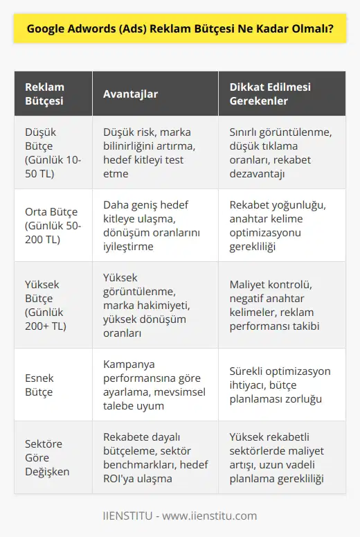 Google AdWords’de reklam kampanyası oluşturmak için büyük bir bütçeye ihtiyacınız yoktur. AdWords, günlük bir harcama limiti ayarlayarak reklam kampanyanızı yönetmenize ve günlük olarak belirlediğiniz limiti artırmanıza veya azaltmanıza olanak tanır. Harcamalarınızı her an takip edebilir, ihtiyaç duyduğunuzda günlük bütçenizi yeniden ayarlayabilirsiniz.