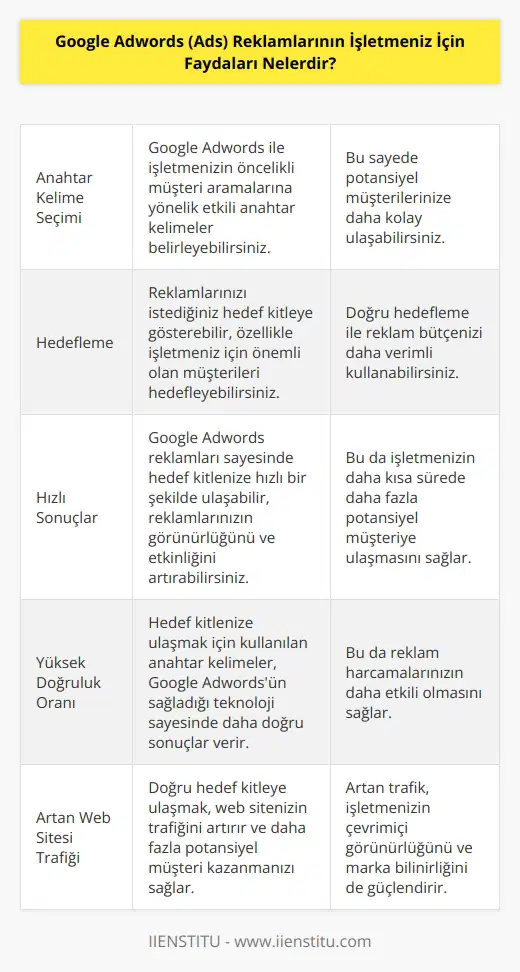 1. Anahtar Kelime Seçimi: Google Adwords aracılığıyla etkili bir şekilde anahtar kelime seçimi yapılabilir, bu sayede markanız için öncelikli olan müşteri yoğunluklu aramaları belirleyebilirsiniz. 2. Hedefleme: Google Adwords reklamları sayesinde istediğiniz hedef kitleye ulaşabilirsiniz. Özellikle de sizin için önemli olan müşterileri hedefleyebilirsiniz. 3. Hızlı Sonuçlar: Google Adwords reklamlarının en büyük avantajı, hedef kitleye hızlı bir şekilde ulaşmanızı sağlamasıdır. Reklamlarınızın görünürlüğünü ve etkinliğini arttırabilirsiniz. 4. Yüksek Doğruluk Oranı: Google Adwords aracılığıyla hedef kitleye ulaşmak için kullanılan anahtar kelimeler, çok daha doğru sonuçlar verecektir. 5. Artan Web Sitesi Trafiği: Google Adwords reklamları aracılığıyla doğru hedef kitleye ulaşılması, web sitenize daha fazla trafik çekmenizi sağlayacaktır. 6. Güncellenmiş Bilgi: Google Adwords reklamlarının sunduğu özellikler sayesinde, hedef kitle üzerinde düzenli olarak bilgi güncellemeleri yapabilirsiniz. 7. Daha Fazla Satış: Google Adwords reklamlarının kullanımı, hedef kitleye ulaşılmasının yanı sıra, daha fazla satış elde etmenizi de sağlayacaktır.