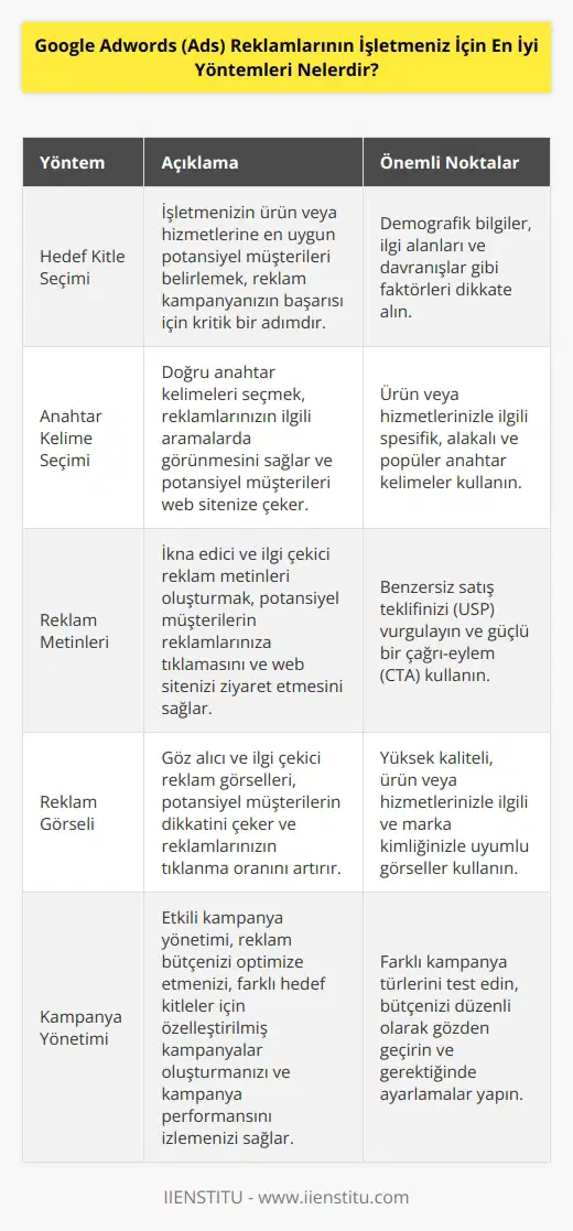 1. Hedef Kitle Seçimi: İşletmenizin hedef kitle olarak ne tür insanların aramalarını hedefleyeceğinizi belirlemek önemlidir. 2. Anahtar Kelime Seçimi: İşletmenizin ne tür anahtar kelimeler kullanacağınızı belirlemek sizin için en iyi yöntemdir. 3. Reklam Metinleri: İşletmenizin ne tür reklam metinleriyle müşterilerinizi hedef alacağınızı belirlemek önemlidir. 4. Reklam Görseli: İşletmenizin ne tür reklam görseliyle müşterilerinize ulaşacağınızı belirlemek sizin için en iyi yöntemdir. 5. Kampanya Yönetimi: İşletmenizin ne tür kampanyalar oluşturacağınızı ve hangi zamanlarda bu kampanyaları çalıştıracağınızı belirlemek sizin için en iyi yöntemdir. 6. Reklam İzleme: İşletmenizin reklamlarının ne tür etkileri oluşturduğunu izleyerek ne tür değişiklikler yapabileceğinizi belirlemek sizin için en iyi yöntemdir.