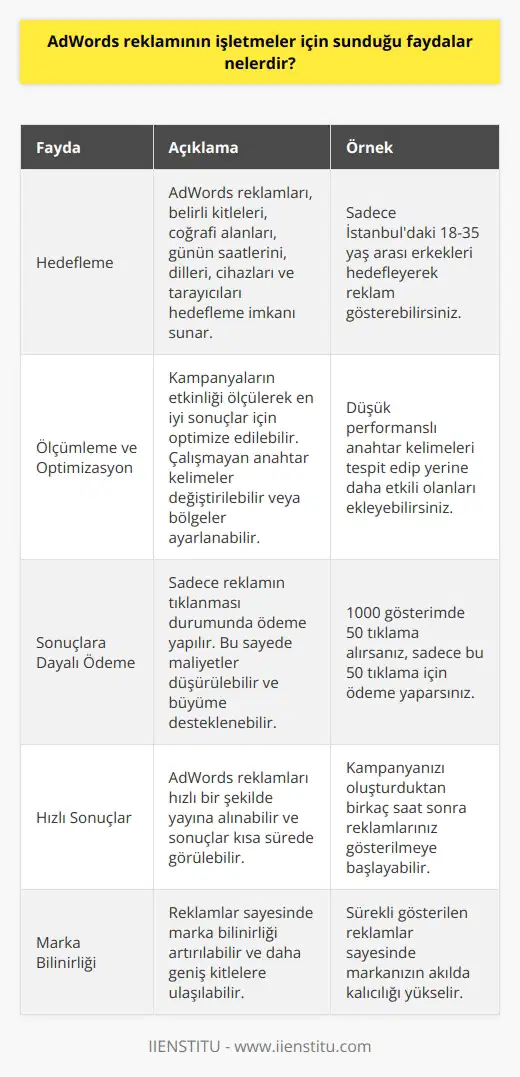 AdWords Reklamlarının İşletmeler İçin Faydaları Google AdWords kullanarak işletmelerin sağlayabileceği faydalar başta hedefleme yeteneği ve reklam kampanyalarının etkinliğinin ölçülebilirliği olmak üzere birçok sebep de bulunmaktadır. Bu yazıda, AdWords reklamının işletmeler için sunduğu faydalara odaklanacağız. Belirli Kitleleri ve Coğrafi Alanları Hedefleme AdWords reklamlarıyla işletmeler belirli kitleleri, günün saatine, diline, cihazlara, tarayıcılara ve hatta coğrafi konuma göre hedefleme yeteneğine sahip olurlar. Bu sayede, işletmeler reklamlarını potansiyel müşterilerine daha doğru ve etkili bir şekilde ulaştırabilirler. Kampanyaların Etkinliğini Ölçebilme ve Optimize Etme Google Ads platformu, her anahtar kelimenin başarısını takip etmenizi sağlayarak en iyi sonuçlar için kampanyanızı optimize etmenize olanak tanır. Çalışmayan anahtar kelimelerin yerine, yeni anahtar kelimeler ekleyerek ya da dikkatinizi potansiyel müşteri yaratmayan bölgelerden başka bölgelere kaydırarak daha fazla müşteriye ulaşabilirsiniz. Sonuçlara Dayalı Ödeme İmkanı Google Ads reklamlarında, işletmeler sadece reklamınızın tıklanması durumunda ödeme yaparak, ulaştığı kişilere ve gerçekleştirilen etkileşimlere dayalı olarak reklam bütçelerini optimize edebilirler. Bu durum, işletmelerin maliyetlerini düşürebilmesine yardımcı olurken büyümeyi destekler. Sonuç olarak, Google AdWords reklamlarının kullanılması, işletmelerin daha etkili ve verimli pazarlamaya ulaşmasına imkan tanımaktadır. Belirli kitleleri ve coğrafi alanları hedefleme, kampanyaların etkinliğini ölçme ve optimize etme ve sonuçlara dayalı ödeme gibi olanaklar sayesinde, işletmeler reklamlarını daha doğru yönlendirerek büyümeyi sağlayabilirler.