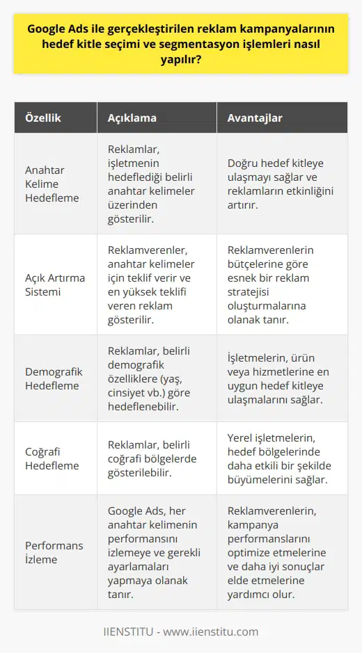 Google Ads ile gerçekleştirilen reklam kampanyalarında hedef kitle seçimi ve segmentasyon işlemleri, işletmenin hedeflediği anahtar kelimeler üzerinden yapılır. Bu anahtar kelimeler, reklam verenlerin hedeflediği belirli kelimelerdir ve bu kelimeler arama motoruna girildiğinde, işletmenin reklamları sonuç olarak görünür. Rakip işletmeler arasında açık artırma şeklinde teklif verilir ve bir reklam veren yalnızca reklamına tıklandığında ücret öder. Segmentasyon işlemleri esnasında belirli kitleler hedeflenebilir. Hedeflenen özellikler arasında günün saati, dil, kullanılan tarayıcı, cihaz türü gibi faktörler bulunur. Ayrıca, reklam kampanyasında birden çok anahtar kelime ayarlanarak, işletme için doğru müşteri portföyü hedeflenir. Geografi odaklı segmentasyon da Google Adsün sunduğu önemli bir avantajdır. Bu özellik, işletmenin hedeflediği belirli bölgelerde reklamlarının görünmesini sağlar. Bu sayede işletme, hedeflediği bölgelerde daha çabuk büyür. Son olarak, Google Ads, her anahtar kelimenin başarısını izlemenize ve başarılı anahtar kelimeyi bulana kadar gerekli değişiklikleri yapmanıza olanak tanır. Eğer bir anahtar kelime istenilen sonucu sağlamıyorsa, o kelime not edilir ve yeni bir anahtar kelime seçilir. Özetle, Google Ads, işletmelerin reklam kampanyalarında hedef kitle seçimi ve segmentasyon işlemlerini gerçekleştirebilmeleri için çeşitli fırsatlar sunmaktadır.
