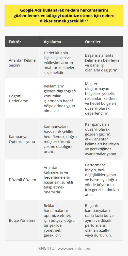 Google Ads ile reklam harcamalarını gözlemlemek ve bütçeyi optimize etmek için bir dizi önemli faktöre dikkat etmek gerekmektedir. İlk olarak, hedeflediğiniz anahtar kelimelerin başarısını izlemek önemlidir. Başarılı bir anahtar kelime, işletmenizin hedef kitlesinin ilgisini çeken ve onları hizmetiniz veya ürününüzle etkileşime geçmeye teşvik eden bir terim olmalıdır. Eğer bir anahtar kelime beklediğiniz sonuçları vermiyorsa, bunun yerine işletmenizle daha ilgili ve etkili bir kelime seçmelisiniz. Ayrıca, coğrafi hedeflemeyi de dikkate almalısınız. Google Ads, belirli yerleri hedeflemenize olanak tanır ve bu, işletmenizin belirli bir bölgede büyümesini sağlar. Ancak, müşteri oluşturmayan bir bölgeye yönelik reklam faaliyetleri gereksiz bir masrafı beraberinde getirir. Bu yüzden, reklamınızın gösterildiği coğrafi konumları dikkatle seçmek ve düzenli olarak değerlendirmek önemlidir. Bunun yanı sıra, Google Ads’deki reklam kampanyanızı düzenli olarak gözden geçirmek ve gerektiği gibi ayarlamak önemli bir adımdır. Kampanyanızı hassas şekilde hedefleyerek, doğru müşteri türünü çekme olasılığınızı artırırsınız. Bu süreç ayrıca, müşterilerinizin ilgisini çekmek için hangi anahtar kelimelerin en etkili olduğunu belirlemenize de yardımcı olabilir. Sonuç olarak, Google Ads kullanırken dikkatli bir planlama ve sürekli gözlem, büyük önem taşır. Farklı anahtar kelimelerin ve hedeflemelerin başarısını düzenli olarak izlemek, gerektiğinde hızlı bir biçimde değişiklik yapabilmek ve böylelikle işletmeyi doğru yönde büyütmek bu sürecin anahtarıdır.