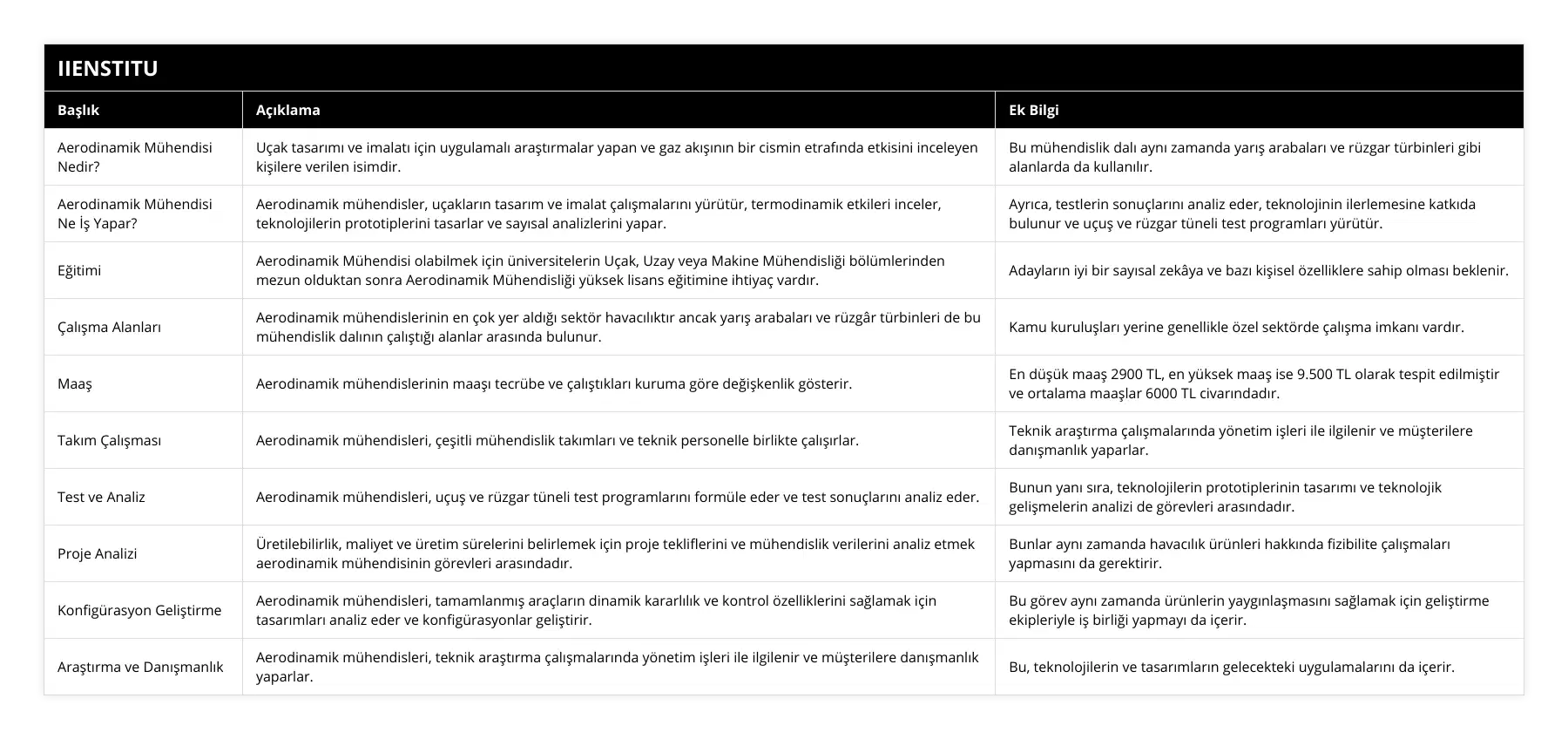Aerodinamik Mühendisi Nedir?, Uçak tasarımı ve imalatı için uygulamalı araştırmalar yapan ve gaz akışının bir cismin etrafında etkisini inceleyen kişilere verilen isimdir, Bu mühendislik dalı aynı zamanda yarış arabaları ve rüzgar türbinleri gibi alanlarda da kullanılır, Aerodinamik Mühendisi Ne İş Yapar?, Aerodinamik mühendisler, uçakların tasarım ve imalat çalışmalarını yürütür, termodinamik etkileri inceler, teknolojilerin prototiplerini tasarlar ve sayısal analizlerini yapar, Ayrıca, testlerin sonuçlarını analiz eder, teknolojinin ilerlemesine katkıda bulunur ve uçuş ve rüzgar tüneli test programları yürütür, Eğitimi, Aerodinamik Mühendisi olabilmek için üniversitelerin Uçak, Uzay veya Makine Mühendisliği bölümlerinden mezun olduktan sonra Aerodinamik Mühendisliği yüksek lisans eğitimine ihtiyaç vardır, Adayların iyi bir sayısal zekâya ve bazı kişisel özelliklere sahip olması beklenir, Çalışma Alanları, Aerodinamik mühendislerinin en çok yer aldığı sektör havacılıktır ancak yarış arabaları ve rüzgâr türbinleri de bu mühendislik dalının çalıştığı alanlar arasında bulunur, Kamu kuruluşları yerine genellikle özel sektörde çalışma imkanı vardır, Maaş, Aerodinamik mühendislerinin maaşı tecrübe ve çalıştıkları kuruma göre değişkenlik gösterir, En düşük maaş 2900 TL, en yüksek maaş ise 9500 TL olarak tespit edilmiştir ve ortalama maaşlar 6000 TL civarındadır, Takım Çalışması, Aerodinamik mühendisleri, çeşitli mühendislik takımları ve teknik personelle birlikte çalışırlar, Teknik araştırma çalışmalarında yönetim işleri ile ilgilenir ve müşterilere danışmanlık yaparlar, Test ve Analiz, Aerodinamik mühendisleri, uçuş ve rüzgar tüneli test programlarını formüle eder ve test sonuçlarını analiz eder, Bunun yanı sıra, teknolojilerin prototiplerinin tasarımı ve teknolojik gelişmelerin analizi de görevleri arasındadır, Proje Analizi, Üretilebilirlik, maliyet ve üretim sürelerini belirlemek için proje tekliflerini ve mühendislik verilerini analiz etmek aerodinamik mühendisinin görevleri arasındadır, Bunlar aynı zamanda havacılık ürünleri hakkında fizibilite çalışmaları yapmasını da gerektirir, Konfigürasyon Geliştirme, Aerodinamik mühendisleri, tamamlanmış araçların dinamik kararlılık ve kontrol özelliklerini sağlamak için tasarımları analiz eder ve konfigürasyonlar geliştirir, Bu görev aynı zamanda ürünlerin yaygınlaşmasını sağlamak için geliştirme ekipleriyle iş birliği yapmayı da içerir, Araştırma ve Danışmanlık, Aerodinamik mühendisleri, teknik araştırma çalışmalarında yönetim işleri ile ilgilenir ve müşterilere danışmanlık yaparlar, Bu, teknolojilerin ve tasarımların gelecekteki uygulamalarını da içerir