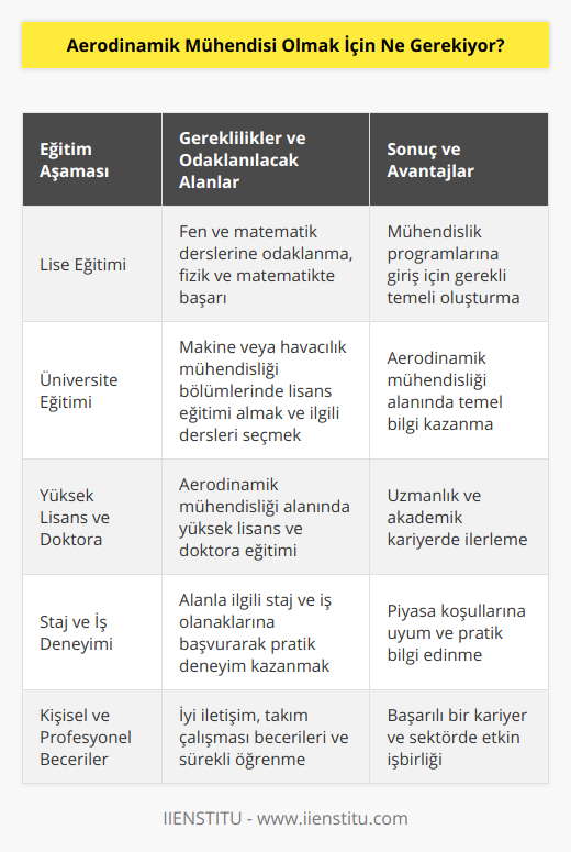 Aerodinamik Mühendisi Olmak İçin Ne Gerekiyor?Aerodinamik mühendisi olmak isteyenler için öncelikle ortaöğretimden mezun olmaları beklenir. Aerodinamik mühendisliği alanında bir lisans veya yüksek lisans derecesi almak ise bir sonraki adımdır. 1. Lise eğitimi: Aerodinamik mühendisi olmak için lise eğitimi sırasında fen ve matematik ağırlıklı derslere yönelmek önemlidir. Fizik ve matematik derslerinde başarılı olmak, üniversite sınavında tercih yapacağınız mühendislik programlarına giriş şartlarını yerine getirmenizde yardımcı olacaktır.2. Üniversite eğitimi: Türkiye'de aerodinamik mühendisliği tam olarak bir bölüm olmasa da, makine mühendisliği veya havacılık mühendisliği gibi bölümlere yönelerek bu alanla ilgili dersler alabilirsiniz. Bu konularda lisans ve yüksek lisans programlarına devam ederek, aerodinamik mühendisliği alanında derinlemesine bilgi sahibi olabilirsiniz.3. Yüksek lisans ve doktora eğitimi: Lisans eğitiminin ardından, aerodinamik mühendisliği alanında yüksek lisans ve doktora programlarına katılarak uzmanlaşabilirsiniz. Bu programlar, daha derin bilgi ve tecrübe gerektirerek, bu alandaki akademik kariyerinizi ilerletmenize olanak tanır.4. Staj ve iş deneyimi: Aerodinamik mühendisi olmak için staj ve iş deneyimi büyük önem taşımaktadır. Üniversite eğitimi sırasında veya sonrasında bu alanda deneyim kazanmak için staj veya iş imkanlarına başvurarak, pratik bilgi ve beceriler edinebilirsiniz.5. İyi iletişim ve takım çalışması becerileri: Aerodinamik mühendisleri, genellikle diğer mühendisler, teknisyenler ve yöneticilerle işbirliği içinde çalışır. Bu nedenle, iyi iletişim ve takım çalışması becerileri, başarılı bir aerodinamik mühendisi olmanızda önemli bir rol oynar.6. Sürekli öğrenme ve gelişme: Aerodinamik mühendisliği alanında sürekli öğrenme ve gelişme, başarılı bir kariyer için önemli bir gerekliliktir. Yeni teknolojiler ve uygulamaları takip ederek, bilgi ve becerilerinizi güncel tutmanız, sizin alanınızdaki gelişmeleri yakından takip etmenizi ve başarılı bir aerodinamik mühendis olmanızı sağlayacaktır.Sonuç olarak, aerodinamik mühendisi olmak için öncelikle güçlü bir lise eğitimi ve ardından üniversite eğitimi ile bu alanda uzmanlaşmak gerekmektedir. İyi iletişim ve takım çalışması becerilerine sahip olmak, sürekli öğrenme ve gelişme ile kariyerinizi daha da ileriye taşıyabilirsiniz. Ayrıca, staj ve iş deneyimi, alanınızdaki pratik bilgi ve becerilerinizi geliştirmenize yardımcı olacaktır.