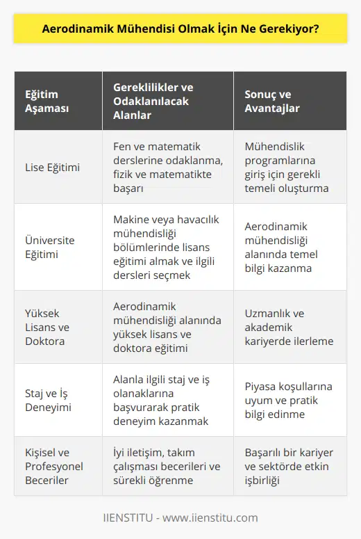 Aerodinamik Mühendisi Olmak İçin Ne Gerekiyor?Aerodinamik mühendisi olmak isteyenler için öncelikle ortaöğretimden mezun olmaları beklenir. Aerodinamik mühendisliği alanında bir lisans veya yüksek lisans derecesi almak ise bir sonraki adımdır. 1. Lise eğitimi: Aerodinamik mühendisi olmak için lise eğitimi sırasında fen ve matematik ağırlıklı derslere yönelmek önemlidir. Fizik ve matematik derslerinde başarılı olmak, üniversite sınavında tercih yapacağınız mühendislik programlarına giriş şartlarını yerine getirmenizde yardımcı olacaktır.2. Üniversite eğitimi: Türkiye'de aerodinamik mühendisliği tam olarak bir bölüm olmasa da, makine mühendisliği veya havacılık mühendisliği gibi bölümlere yönelerek bu alanla ilgili dersler alabilirsiniz. Bu konularda lisans ve yüksek lisans programlarına devam ederek, aerodinamik mühendisliği alanında derinlemesine bilgi sahibi olabilirsiniz.3. Yüksek lisans ve doktora eğitimi: Lisans eğitiminin ardından, aerodinamik mühendisliği alanında yüksek lisans ve doktora programlarına katılarak uzmanlaşabilirsiniz. Bu programlar, daha derin bilgi ve tecrübe gerektirerek, bu alandaki akademik kariyerinizi ilerletmenize olanak tanır.4. Staj ve iş deneyimi: Aerodinamik mühendisi olmak için staj ve iş deneyimi büyük önem taşımaktadır. Üniversite eğitimi sırasında veya sonrasında bu alanda deneyim kazanmak için staj veya iş imkanlarına başvurarak, pratik bilgi ve beceriler edinebilirsiniz.5. İyi iletişim ve takım çalışması becerileri: Aerodinamik mühendisleri, genellikle diğer mühendisler, teknisyenler ve yöneticilerle işbirliği içinde çalışır. Bu nedenle, iyi iletişim ve takım çalışması becerileri, başarılı bir aerodinamik mühendisi olmanızda önemli bir rol oynar.6. Sürekli öğrenme ve gelişme: Aerodinamik mühendisliği alanında sürekli öğrenme ve gelişme, başarılı bir kariyer için önemli bir gerekliliktir. Yeni teknolojiler ve uygulamaları takip ederek, bilgi ve becerilerinizi güncel tutmanız, sizin alanınızdaki gelişmeleri yakından takip etmenizi ve başarılı bir aerodinamik mühendis olmanızı sağlayacaktır.Sonuç olarak, aerodinamik mühendisi olmak için öncelikle güçlü bir lise eğitimi ve ardından üniversite eğitimi ile bu alanda uzmanlaşmak gerekmektedir. İyi iletişim ve takım çalışması becerilerine sahip olmak, sürekli öğrenme ve gelişme ile kariyerinizi daha da ileriye taşıyabilirsiniz. Ayrıca, staj ve iş deneyimi, alanınızdaki pratik bilgi ve becerilerinizi geliştirmenize yardımcı olacaktır.