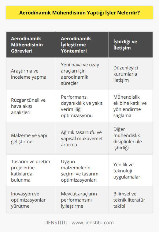 • Yeni hava araçları ve uzay araçları için aerodinamik süreçler ve teknolojilerini araştırmak ve incelemek.• Aerodinamik araştırmalarla ilgili olarak, hava ve uzay araçlarının performansı, dayanıklılığı ve yakıt verimliliğini artırmak için önemli olan rüzgar tüneli ve hava akışı analizlerini gerçekleştirmek.• Ağırlık tasarrufu sağlayacak ve yapısal mukavemeti artıracak şekilde hava araçlarının malzemelerini ve yapılarını geliştirmek.• Aerodinamik mühendislik ekibinin bir parçası olarak, hava araçları ve uzay araçlarının tasarımı ve üretimi için projelere katkıda bulunmak ve yönlendirmeler sağlamak.• Hava araçlarının aerodinamik performans, verimlilik ve emniyet açısından uçuş sertifikalarının alınabilmesi için düzenleyici kurumlar ve diğer ilgili taraflarla düzenli olarak iletişim halinde olmak.• Hava araçlarının ve uzay araçlarının aerodinamik niteliklerini ilgilendiren konularda, diğer mühendislik disiplinleri ile işbirliği yaparak uyumlu ve uygun çözümler sunmak.• Aeordianmik mühendislik eğitimi ve endüstri bilgisiyle, mevcut hava ve uzay araçlarının performansının sürekli iyileştirilmesine yönelik inovasyonlar ve optimizasyonlar gerçekleştirmek.• Aerodinamik mühendislik alanında ileri düzeyde bilimsel ve teknik literatürü takip etmek, sektörde meydana gelen yeni gelişmeleri ve teknolojileri değerlendirmek ve bunları kendi iş alanına uygulamak.Aerodinamik mühendislerin yaptığı işler aşağıdaki gibi kısaca sıralanabilir: hava ve uzay araçlarının aerodinamik tasarımını geliştirmek; performans, güvenlik ve verimlilik konularında analiz ve simülasyonlar gerçekleştirmek; uygun malzemeler ve yapılar kullanarak, araçların dayanıklılığını ve ağırlık tasarrufunu artırmak; sektördeki yenilikleri ve teknolojileri takip etmek ve uygulamaya geçirmek. Bu çalışmalarla, hava ve uzay araçları daha güvenli ve etkili hale getirilirken, seyahat ve taşımacılığın genel maliyetleri de düşürmektedir.