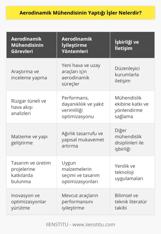 • Yeni hava araçları ve uzay araçları için aerodinamik süreçler ve teknolojilerini araştırmak ve incelemek.• Aerodinamik araştırmalarla ilgili olarak, hava ve uzay araçlarının performansı, dayanıklılığı ve yakıt verimliliğini artırmak için önemli olan rüzgar tüneli ve hava akışı analizlerini gerçekleştirmek.• Ağırlık tasarrufu sağlayacak ve yapısal mukavemeti artıracak şekilde hava araçlarının malzemelerini ve yapılarını geliştirmek.• Aerodinamik mühendislik ekibinin bir parçası olarak, hava araçları ve uzay araçlarının tasarımı ve üretimi için projelere katkıda bulunmak ve yönlendirmeler sağlamak.• Hava araçlarının aerodinamik performans, verimlilik ve emniyet açısından uçuş sertifikalarının alınabilmesi için düzenleyici kurumlar ve diğer ilgili taraflarla düzenli olarak iletişim halinde olmak.• Hava araçlarının ve uzay araçlarının aerodinamik niteliklerini ilgilendiren konularda, diğer mühendislik disiplinleri ile işbirliği yaparak uyumlu ve uygun çözümler sunmak.• Aeordianmik mühendislik eğitimi ve endüstri bilgisiyle, mevcut hava ve uzay araçlarının performansının sürekli iyileştirilmesine yönelik inovasyonlar ve optimizasyonlar gerçekleştirmek.• Aerodinamik mühendislik alanında ileri düzeyde bilimsel ve teknik literatürü takip etmek, sektörde meydana gelen yeni gelişmeleri ve teknolojileri değerlendirmek ve bunları kendi iş alanına uygulamak.Aerodinamik mühendislerin yaptığı işler aşağıdaki gibi kısaca sıralanabilir: hava ve uzay araçlarının aerodinamik tasarımını geliştirmek; performans, güvenlik ve verimlilik konularında analiz ve simülasyonlar gerçekleştirmek; uygun malzemeler ve yapılar kullanarak, araçların dayanıklılığını ve ağırlık tasarrufunu artırmak; sektördeki yenilikleri ve teknolojileri takip etmek ve uygulamaya geçirmek. Bu çalışmalarla, hava ve uzay araçları daha güvenli ve etkili hale getirilirken, seyahat ve taşımacılığın genel maliyetleri de düşürmektedir.