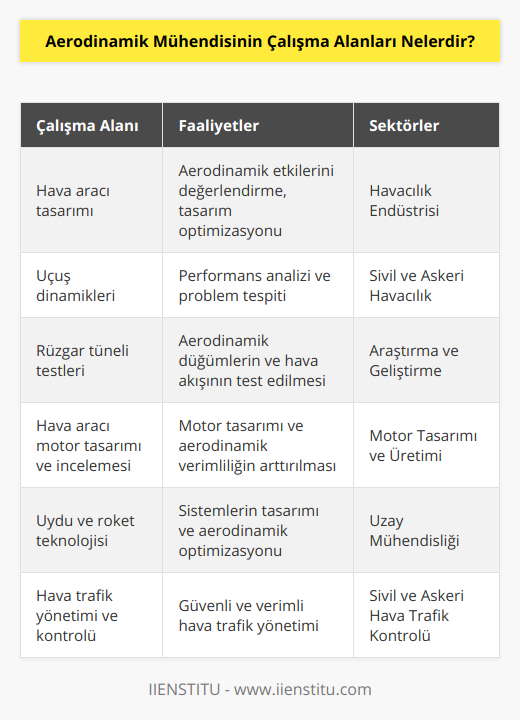 Aerodinamik mühendisleri, bir hava aracının performansını ve güvenliğini etkileyen aerodinamik faktörleri analiz ederek, bu faktörlerin tasarım ve işleyiş üzerindeki etkilerini değerlendirebilirler. Bu mühendislerin çalışma alanları oldukça geniş olup, hava araştırmalarından uydu ve roket teknolojisine kadar pek çok sektörde faaliyet göstermektedirler. İşte aerodinamik mühendisinin çalışma alanlarından bazıları:1. Hava aracı tasarımı: Aerodinamik mühendisleri, hava aracının şekil ve yapısının aerodinamik etkilerini değerlendirerek, tasarımda gerekli değişikliklerin yapılmasına katkı sağlarlar. Bu süreç, aynı zamanda hava aracının yakıt tüketimi, menzil, performans ve güvenliği üzerinde faydalı etkiler yapmayı amaçlar.2. Uçuş dinamikleri: Hareket halindeki hava araçlarının aerodinamik özellikleri ve performanslarını, süpersonik ve hiperbolik hızlarda dahi analiz ederek, hava aracının uçuş sırasında karşılaşabileceği olası sorunları önceden belirlemeye ve önlemeye yardımcı olurlar.3. Rüzgar tüneli testleri: Aerodinamik mühendisleri, hava aracı tasarımları için rüzgar tüneli testleri gerçekleştirirler. Bu testler, hava aracının tasarımında yer alan aerodinamik düğümleri ve hava akışının genel etkisini gözlemlemek için önemlidir.4. Hava aracı motor tasarımı ve incelemesi: Sadece hava araçlarının yapıları değil, aynı zamanda motorları da aerodinamik etkilere maruz kalmaktadır. Aerodinamik mühendisleri, hava aracı motorlarının tasarımında aerodinamik verimliliği artıran ve daha yüksek performans sağlayabilecek düzenlemeler yaparak, motorun aerodinamik açıdan uygun hale gelmesine yardımcı olurlar.5. Uydu ve roket teknolojisi: Aerodinamik mühendisleri aynı zamanda uzay mühendisliği alanında, uydu ve roket sistemlerinin tasarımı ve optimizasyonu ile de ilgilenebilirler. Bu sistemlerde de aerodinamik verimliliğin en üst düzeye çıkarılması hedeflenir.6. Hava trafik yönetimi ve kontrolü: Hava trafiğinin yoğun olduğu alanlarda, aerodinamik mühendislerinin bilgi ve tecrübelerinden faydalanarak, daha güvenli ve verimli hava trafiği yönetimi sağlanabilir. Bu alan, hem sivil havacılıkta hem de askeri alanda ayrı bir öneme sahiptir.Aerodinamik mühendisliği, havacılık ve uzay sektöründe önemli roller üstlenen ve sürekli olarak gelişen bir disiplindir. Günümüzde teknolojik ilerlemeler sayesinde, aerodinamik mühendislerinin çalışma alanları da sürekli şekilde genişlemekte ve bu alandaki profesyonellere ihtiyaç duyulan sektörler giderek artmaktadır.