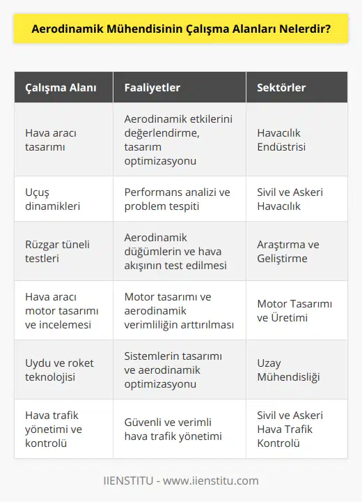 Aerodinamik mühendisleri, bir hava aracının performansını ve güvenliğini etkileyen aerodinamik faktörleri analiz ederek, bu faktörlerin tasarım ve işleyiş üzerindeki etkilerini değerlendirebilirler. Bu mühendislerin çalışma alanları oldukça geniş olup, hava araştırmalarından uydu ve roket teknolojisine kadar pek çok sektörde faaliyet göstermektedirler. İşte aerodinamik mühendisinin çalışma alanlarından bazıları:1. Hava aracı tasarımı: Aerodinamik mühendisleri, hava aracının şekil ve yapısının aerodinamik etkilerini değerlendirerek, tasarımda gerekli değişikliklerin yapılmasına katkı sağlarlar. Bu süreç, aynı zamanda hava aracının yakıt tüketimi, menzil, performans ve güvenliği üzerinde faydalı etkiler yapmayı amaçlar.2. Uçuş dinamikleri: Hareket halindeki hava araçlarının aerodinamik özellikleri ve performanslarını, süpersonik ve hiperbolik hızlarda dahi analiz ederek, hava aracının uçuş sırasında karşılaşabileceği olası sorunları önceden belirlemeye ve önlemeye yardımcı olurlar.3. Rüzgar tüneli testleri: Aerodinamik mühendisleri, hava aracı tasarımları için rüzgar tüneli testleri gerçekleştirirler. Bu testler, hava aracının tasarımında yer alan aerodinamik düğümleri ve hava akışının genel etkisini gözlemlemek için önemlidir.4. Hava aracı motor tasarımı ve incelemesi: Sadece hava araçlarının yapıları değil, aynı zamanda motorları da aerodinamik etkilere maruz kalmaktadır. Aerodinamik mühendisleri, hava aracı motorlarının tasarımında aerodinamik verimliliği artıran ve daha yüksek performans sağlayabilecek düzenlemeler yaparak, motorun aerodinamik açıdan uygun hale gelmesine yardımcı olurlar.5. Uydu ve roket teknolojisi: Aerodinamik mühendisleri aynı zamanda uzay mühendisliği alanında, uydu ve roket sistemlerinin tasarımı ve optimizasyonu ile de ilgilenebilirler. Bu sistemlerde de aerodinamik verimliliğin en üst düzeye çıkarılması hedeflenir.6. Hava trafik yönetimi ve kontrolü: Hava trafiğinin yoğun olduğu alanlarda, aerodinamik mühendislerinin bilgi ve tecrübelerinden faydalanarak, daha güvenli ve verimli hava trafiği yönetimi sağlanabilir. Bu alan, hem sivil havacılıkta hem de askeri alanda ayrı bir öneme sahiptir.Aerodinamik mühendisliği, havacılık ve uzay sektöründe önemli roller üstlenen ve sürekli olarak gelişen bir disiplindir. Günümüzde teknolojik ilerlemeler sayesinde, aerodinamik mühendislerinin çalışma alanları da sürekli şekilde genişlemekte ve bu alandaki profesyonellere ihtiyaç duyulan sektörler giderek artmaktadır.