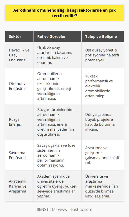 Aerodinamik Mühendisliği Kariyer Perspektifi ve İş İmkanlarıAerodinamik mühendisliği kariyerine giriş yapmak isteyen adaylar için farklı endüstrilerde ve sektörlerde iş fırsatları mevcuttur. İş olanaklarına göz atmak gerekirse:1. Havacılık ve Uzay Endüstrisi: Uçak ve uzay araçlarının tasarımı, üretimi, bakım ve onarımı süreçlerinde aerodinamik mühendislere büyük bir ihtiyaç duyulmaktadır. Ayrıca, farklı havacılık firmalarında üst düzey yönetici pozisyonlarına da aerodinamik mühendisler terfi edebilmektedir.2. Otomotiv Endüstrisi: Aerodinamik mühendisleri, otomotiv sektöründe otomobil tasarımlarının aerodinamik özelliklerinin iyileştirilmesi ve enerji verimliliğinin artırılması için çalışmalar yaparlar. Özellikle yüksek performanslı ve elektrikli otomobil endüstrisinde aerodinamik mühendislere talep gün geçtikçe artmaktadır.3. Rüzgar Enerjisi: Rüzgar enerjisi sektörü, rüzgar türbinlerinin aerodinamik verimliliğini artırmak ve enerji üretim maliyetlerini düşürmek için aerodinamik mühendislere ihtiyaç duyar. Bu alanda görev yapan mühendisler, rüzgar enerjisi konusunda dünya çapında büyük projelere imza atabilirler.4. Savunma Endüstrisi: Aerodinamik mühendisler, savunma sektöründe de önemli bir rol üstlenirler. Bu sektörde, savaş uçakları ve füze sistemlerinin aerodinamik performansının optimize edilmesi ve enerji verimliliğinin artırılması için araştırmalar gerçekleştirirler.5. Akademik Kariyer ve Araştırma: Aerodinamik mühendisliği alanında yüksek lisans ve doktora derecesi ile akademik kariyer ve üniversite düzeyinde öğretim görevlisi olarak çalışabilirsiniz. Ayrıca üniversite ve araştırma merkezlerinde çalışarak aerodinamik mühendisliği ve ilgili alanlarda ileri düzeyde araştırmalar yapabilirsiniz.Sonuç olarak, aerodinamik mühendisliği, farklı sektörlerde başarılı bir kariyer yapmayı sağlayacak ilgi çekici ve önemli bir mühendislik dalıdır. Bu alanda eğitim gören ve yetenekli mühendisler, havacılık, otomotiv, rüzgar enerjisi, savunma ve akademik alanlarında başarılı bir kariyer için gerekli olanakları elde edebilirler.