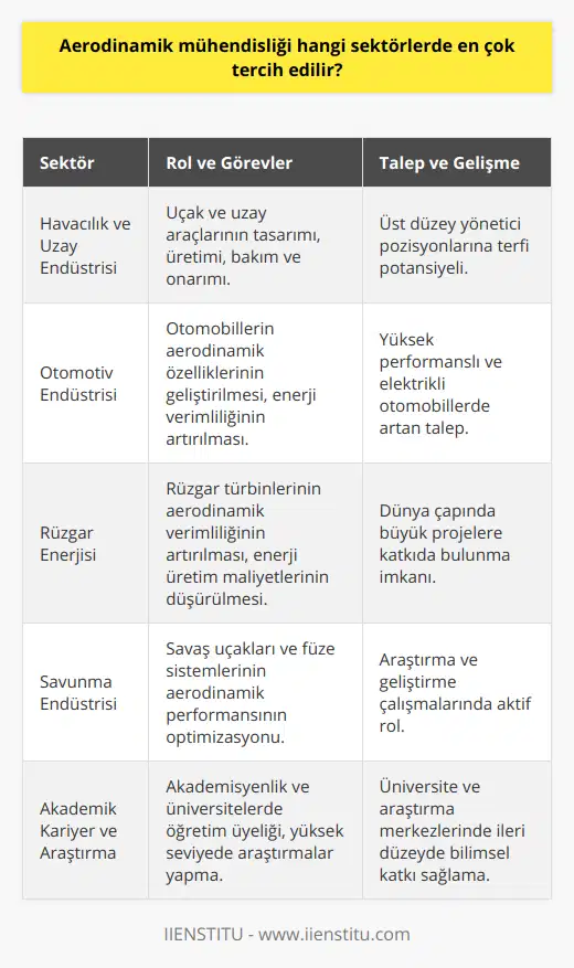 Aerodinamik Mühendisliği Kariyer Perspektifi ve İş İmkanlarıAerodinamik mühendisliği kariyerine giriş yapmak isteyen adaylar için farklı endüstrilerde ve sektörlerde iş fırsatları mevcuttur. İş olanaklarına göz atmak gerekirse:1. Havacılık ve Uzay Endüstrisi: Uçak ve uzay araçlarının tasarımı, üretimi, bakım ve onarımı süreçlerinde aerodinamik mühendislere büyük bir ihtiyaç duyulmaktadır. Ayrıca, farklı havacılık firmalarında üst düzey yönetici pozisyonlarına da aerodinamik mühendisler terfi edebilmektedir.2. Otomotiv Endüstrisi: Aerodinamik mühendisleri, otomotiv sektöründe otomobil tasarımlarının aerodinamik özelliklerinin iyileştirilmesi ve enerji verimliliğinin artırılması için çalışmalar yaparlar. Özellikle yüksek performanslı ve elektrikli otomobil endüstrisinde aerodinamik mühendislere talep gün geçtikçe artmaktadır.3. Rüzgar Enerjisi: Rüzgar enerjisi sektörü, rüzgar türbinlerinin aerodinamik verimliliğini artırmak ve enerji üretim maliyetlerini düşürmek için aerodinamik mühendislere ihtiyaç duyar. Bu alanda görev yapan mühendisler, rüzgar enerjisi konusunda dünya çapında büyük projelere imza atabilirler.4. Savunma Endüstrisi: Aerodinamik mühendisler, savunma sektöründe de önemli bir rol üstlenirler. Bu sektörde, savaş uçakları ve füze sistemlerinin aerodinamik performansının optimize edilmesi ve enerji verimliliğinin artırılması için araştırmalar gerçekleştirirler.5. Akademik Kariyer ve Araştırma: Aerodinamik mühendisliği alanında yüksek lisans ve doktora derecesi ile akademik kariyer ve üniversite düzeyinde öğretim görevlisi olarak çalışabilirsiniz. Ayrıca üniversite ve araştırma merkezlerinde çalışarak aerodinamik mühendisliği ve ilgili alanlarda ileri düzeyde araştırmalar yapabilirsiniz.Sonuç olarak, aerodinamik mühendisliği, farklı sektörlerde başarılı bir kariyer yapmayı sağlayacak ilgi çekici ve önemli bir mühendislik dalıdır. Bu alanda eğitim gören ve yetenekli mühendisler, havacılık, otomotiv, rüzgar enerjisi, savunma ve akademik alanlarında başarılı bir kariyer için gerekli olanakları elde edebilirler.