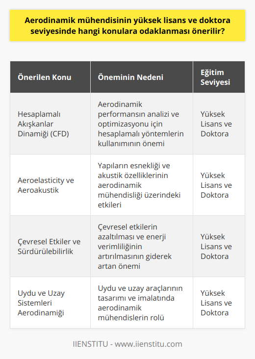 6. Hesaplamalı Akışkanlar Dinamiği (CFD): Aerodinamik mühendisliğinde, aerodinamik performansı analiz etmek ve optimize etmek için hesaplamalı yöntemlerin kullanılması önemlidir. Bu nedenle, öğrencilerin Hesaplamalı Akışkanlar Dinamiği (CFD) konusunda bilgi sahibi olması ve bu yöntemleri kullanarak uygulamalar gerçekleştirebilmesi gerekmektedir. Yüksek lisans ve doktora düzeylerinde bu konuya odaklanan dersler ve projeler yer almalıdır.7. Aeroelasticity ve Aeroakustik: Aerodinamik mühendisliği çalışmalarında, yapıların esnekliği ve akustik özelliklerinin önemi göz önünde bulundurularak, öğrencilerin aeroelasitik ve aeroakustik konularında bilgi sahibi olması önemlidir. Bu konular, yüksek lisans ve doktora düzeylerinde özel dersler veya projeler ile ele alınmalıdır.8. Çevresel Etkiler ve Sürdürülebilirlik: Aerodinamik mühendisliği alanında, çevresel etkiler ve sürdürülebilirlik konuları giderek daha önemli hale gelmektedir. Bu nedenle, yüksek lisans ve doktora düzeyinde bu konulara dair dersler veya projelerle öğrencilerin farkındalığı artırılmalıdır. Bu odaklandırma, enerji verimliliği ve çevresel etkilerin azaltılması gibi alanlarda çalışanların etkin çözümler üretmesine yardımcı olacaktır.9. Uydu ve uzay sistemleri aerodinamiği: Aerodinamik mühendislerinin, uydu ve uzay araçlarının tasarımı ve imalatı süreçlerinde çalışması da muhtemeldir. Bu nedenle, yüksek lisans ve doktora düzeyinde uydu ve uzay sistemleri aerodinamiği konularına odaklanan dersler ve projeler de dikkate alınmalıdır.Yüksek lisans ve doktora seviyelerinde aerodinamik mühendisliği eğitimi alan öğrencilerin, bu önerilen konular üzerinde yoğunlaşması ve ileri düzeyde bilgi ve beceriler elde etmesi önemlidir. Bu, öğrencilerin gelecekteki kariyerlerinde başarılı olması ve sektöründe yenilikçi çözümler geliştirebilmesi için önemli bir adım olacaktır.