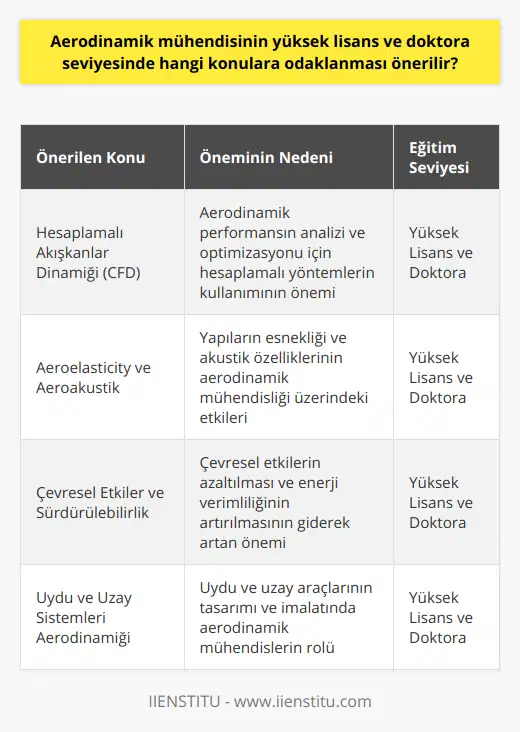6. Hesaplamalı Akışkanlar Dinamiği (CFD): Aerodinamik mühendisliğinde, aerodinamik performansı analiz etmek ve optimize etmek için hesaplamalı yöntemlerin kullanılması önemlidir. Bu nedenle, öğrencilerin Hesaplamalı Akışkanlar Dinamiği (CFD) konusunda bilgi sahibi olması ve bu yöntemleri kullanarak uygulamalar gerçekleştirebilmesi gerekmektedir. Yüksek lisans ve doktora düzeylerinde bu konuya odaklanan dersler ve projeler yer almalıdır.7. Aeroelasticity ve Aeroakustik: Aerodinamik mühendisliği çalışmalarında, yapıların esnekliği ve akustik özelliklerinin önemi göz önünde bulundurularak, öğrencilerin aeroelasitik ve aeroakustik konularında bilgi sahibi olması önemlidir. Bu konular, yüksek lisans ve doktora düzeylerinde özel dersler veya projeler ile ele alınmalıdır.8. Çevresel Etkiler ve Sürdürülebilirlik: Aerodinamik mühendisliği alanında, çevresel etkiler ve sürdürülebilirlik konuları giderek daha önemli hale gelmektedir. Bu nedenle, yüksek lisans ve doktora düzeyinde bu konulara dair dersler veya projelerle öğrencilerin farkındalığı artırılmalıdır. Bu odaklandırma, enerji verimliliği ve çevresel etkilerin azaltılması gibi alanlarda çalışanların etkin çözümler üretmesine yardımcı olacaktır.9. Uydu ve uzay sistemleri aerodinamiği: Aerodinamik mühendislerinin, uydu ve uzay araçlarının tasarımı ve imalatı süreçlerinde çalışması da muhtemeldir. Bu nedenle, yüksek lisans ve doktora düzeyinde uydu ve uzay sistemleri aerodinamiği konularına odaklanan dersler ve projeler de dikkate alınmalıdır.Yüksek lisans ve doktora seviyelerinde aerodinamik mühendisliği eğitimi alan öğrencilerin, bu önerilen konular üzerinde yoğunlaşması ve ileri düzeyde bilgi ve beceriler elde etmesi önemlidir. Bu, öğrencilerin gelecekteki kariyerlerinde başarılı olması ve sektöründe yenilikçi çözümler geliştirebilmesi için önemli bir adım olacaktır.