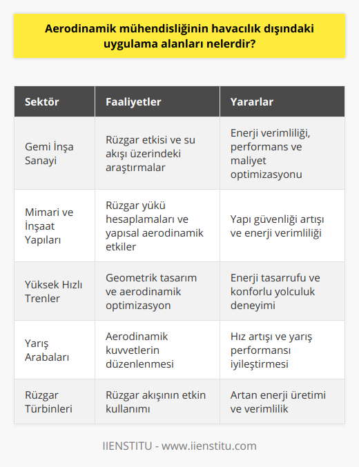 sağlayabilirler.Gemi İnşa SanayiAerodinamik mühendisliği aynı zamanda gemi inşa sektöründe de etkin bir rol üstlenmektedir. Gemi tasarımlarında rüzgar etkisi ve su akışı üzerinde yapılan araştırmalar, gemi üzerinde oluşabilecek kuvvetleri optimize etmeye çalışarak, geminin enerji verimliliği, performansı ve maliyet açısından en uygun tasarımın elde edilmesine katkı sağlar.Mimari ve İnşaat YapılarıAerodinamik mühendisleri, inşaat sektöründe kullanılan bina ve yapıların tasarımında da önemli rol sahibidir. Özellikle rüzgar yükleri ve yapıların aerodinamik etkileri, yapıların dış cephe ve genel konfigürasyonunu belirlemekte önemli bir faktör olarak ele alınır. Yüksek binalar ve köprülerde rüzgar etkilerinin minimize edilmesi, yapıyı daha güvenli ve enerji verimli hale getiren bir faktör olarak dikkate alınır.Yüksek Hızlı TrenlerAerodinamik mühendisleri, tren sektörüne yönelik yüksek hızlı trenlerin tasarım ve optimizasyon süreçlerinde de kritik roller üstlenmektedir. Trenlerin aerodinamik etkilerine göre şekillenen geometrileri, sürtünme kuvvetlerini azaltarak enerji tasarrufu ve rahat bir yolculuk deneyimi sunar.Sonuç olarak, aerodinamik mühendisliği sadece havacılık sektörü ile sınırlı değil; yarış arabaları, rüzgar türbinleri, gemi inşa sanayi, mimari yapılar ve yüksek hızlı trenler gibi birçok alanda, enerji verimliliği ve performans optimizasyonu sağlamak amacıyla etkin bir şekilde kullanılmaktadır. Bu nedenle, aerodinamik mühendisliğine olan ilgi ve talep gün geçtikçe artmakta ve farklı sektörlerde kariyer fırsatları sunmaktadır.
