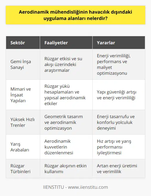 sağlayabilirler.Gemi İnşa SanayiAerodinamik mühendisliği aynı zamanda gemi inşa sektöründe de etkin bir rol üstlenmektedir. Gemi tasarımlarında rüzgar etkisi ve su akışı üzerinde yapılan araştırmalar, gemi üzerinde oluşabilecek kuvvetleri optimize etmeye çalışarak, geminin enerji verimliliği, performansı ve maliyet açısından en uygun tasarımın elde edilmesine katkı sağlar.Mimari ve İnşaat YapılarıAerodinamik mühendisleri, inşaat sektöründe kullanılan bina ve yapıların tasarımında da önemli rol sahibidir. Özellikle rüzgar yükleri ve yapıların aerodinamik etkileri, yapıların dış cephe ve genel konfigürasyonunu belirlemekte önemli bir faktör olarak ele alınır. Yüksek binalar ve köprülerde rüzgar etkilerinin minimize edilmesi, yapıyı daha güvenli ve enerji verimli hale getiren bir faktör olarak dikkate alınır.Yüksek Hızlı TrenlerAerodinamik mühendisleri, tren sektörüne yönelik yüksek hızlı trenlerin tasarım ve optimizasyon süreçlerinde de kritik roller üstlenmektedir. Trenlerin aerodinamik etkilerine göre şekillenen geometrileri, sürtünme kuvvetlerini azaltarak enerji tasarrufu ve rahat bir yolculuk deneyimi sunar.Sonuç olarak, aerodinamik mühendisliği sadece havacılık sektörü ile sınırlı değil; yarış arabaları, rüzgar türbinleri, gemi inşa sanayi, mimari yapılar ve yüksek hızlı trenler gibi birçok alanda, enerji verimliliği ve performans optimizasyonu sağlamak amacıyla etkin bir şekilde kullanılmaktadır. Bu nedenle, aerodinamik mühendisliğine olan ilgi ve talep gün geçtikçe artmakta ve farklı sektörlerde kariyer fırsatları sunmaktadır.