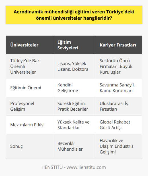 Aerodinamik Mühendisliği Eğitiminin ÖnemiGünümüzde hızla gelişen ve sürekli yeniliklerin yaşandığı havacılık alanında, aerodinamik mühendisliği eğitimi oldukça önemli bir yer tutmaktadır. Özellikle uçak ve uzay araçlarının tasarımının ve sürecin nasıl daha verimli ve ekonomik hale getirilebileceği üzerine çalışmalar yapan aerodinamik mühendisleri, sektörün ihtiyaç duyduğu önemli uzmanlardan biridir.Profesyonel GelişimAerodinamik mühendisliği eğitimi alan genç mühendisler, üniversitelerin sunduğu lisans, yüksek lisans ve doktora gibi farklı seviyelerdeki eğitimlerle kendilerini sürekli geliştirebilir ve sektör ihtiyaçlarına her zaman cevap verecek becerilere sahip olabilirler. Ayrıca çalışma hayatına atıldıklarında, sektörün öncü firmalarında kariyer fırsatları yakalayabilir ve başarılı projelere imza atabilirler.Aerodinamik Mezunlarının İş İmkanlarıAerodinamik mühendisliği eğitimi alan mezunlar, büyük kuruluşlar, savunma sanayii ve kamu kurumlarında aerodinamik mühendis olarak değerlendirilmekte ve istihdam edilmektedir. Ayrıca uluslararası pazarda da önemli iş fırsatları bulunmaktadır.Türkiye'deki aerodinamik mühendisliği eğitiminin giderek kalitesi ve çıtasını yükseltmesi, son dönemde dünya çapında önemli projelere adını yazdıran Türk mühendislerin yetişmesinde büyük paya sahiptir. Türkiye'nin bu alandaki kazanımları, ülkenin global anlamda rekabet gücünü artıran önemli faktörlerden biridir.Sonuç olarak, Türkiye'de aerodinamik mühendisliği eğitimi veren önemli üniversitelerde kaliteli eğitimler alarak yetişen mühendisler, havacılık ve ulaşım endüstrisinin sürekli gelişen ihtiyaçlarını karşılayacak becerilere sahip olmaktadır. Bu eğitimler sayesinde, Türkiye'nin ve dünya havacılık endüstrisinin sürdürülebilir bir şekilde büyümesine ve gelişmesine destek olunmaktadır.