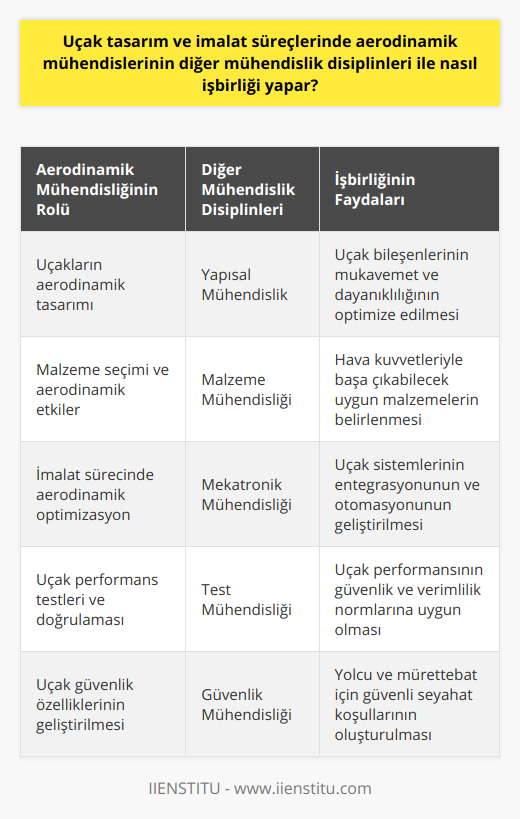 Uçak tasarım ve imalat süreçlerinde aerodinamik mühendislerinin diğer mühendislik disiplinleri ile işbirliği yaparken zorluklarla karşılaşmamaları için, iletişim ve takım çalışması becerileri büyük öneme sahiptir. Proje yönetimi bilgisi ve deneyimi de aerodinamik mühendislerinin görevlerini etkili ve verimli bir şekilde yürütmelerine katkıda bulunur.Aerodinamik mühendislerinin işbirliği yaptığı önemli mühendislik disiplinlerinden biri de yapısal mühendisliktir. Yapısal mühendisler, uçağın güçlendirilmiş ve dayanıklı olmasını sağlayan kritik bileşenlerin tasarımından ve imalatından sorumludur. Aerodinamik mühendisleri, yapısal mühendislerle işbirliği yaparak, uçak parçalarının hava kuvvetlerine maruz kalması ve aerodinamik etkileri göz önünde bulundurarak materyallerin belirlenmesi ve uçak gövdesi, kanatlar ve diğer yapısal bileşenlerin tasarımının optimize edilmesinde birlikte çalışırlar.Uçak tasarım ve imalat süreçleri uzun ve karmaşıktır ve çok sayıda mühendislik disiplinini etkili bir şekilde entegre etmeyi gerektirir. Aerodinamik mühendisleri, bu süreç boyunca diğer disiplinlerle başarılı bir şekilde çalışarak uçağın aerodinamik açıdan optimize edilmesinde ve böylece performans, güvenlik ve verimlilik açısından doğru özelliklere sahip olmasında önemli bir rol oynarlar.Sonuç olarak, aerodinamik mühendislerinin uçak tasarım ve imalat süreçlerinde başarılı bir şekilde işbirliği yaparak uçakların aerodinamik verimliliğini, güvenliğini ve performansını artırmak için diğer mühendislik disiplinleri ile yakın çalışması gereklidir. Bu, farklı disiplinler arasında uyumlu ilişkiler ve etkili takım çalışması sağlayarak ve aerodinamik konusundaki bilgi ve deneyimi diğer mühendislerle paylaşarak gerçekleştirilebilir. Bu sayede, uçak tasarım ve imalat süreçleri daha başarılı ve yenilikçi sonuçlarla sonuçlanacaktır.
