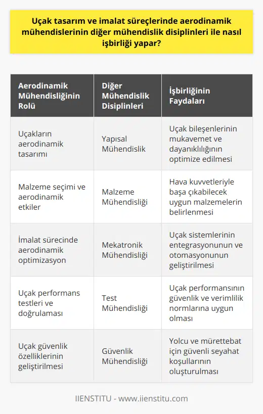 Uçak tasarım ve imalat süreçlerinde aerodinamik mühendislerinin diğer mühendislik disiplinleri ile işbirliği yaparken zorluklarla karşılaşmamaları için, iletişim ve takım çalışması becerileri büyük öneme sahiptir. Proje yönetimi bilgisi ve deneyimi de aerodinamik mühendislerinin görevlerini etkili ve verimli bir şekilde yürütmelerine katkıda bulunur.Aerodinamik mühendislerinin işbirliği yaptığı önemli mühendislik disiplinlerinden biri de yapısal mühendisliktir. Yapısal mühendisler, uçağın güçlendirilmiş ve dayanıklı olmasını sağlayan kritik bileşenlerin tasarımından ve imalatından sorumludur. Aerodinamik mühendisleri, yapısal mühendislerle işbirliği yaparak, uçak parçalarının hava kuvvetlerine maruz kalması ve aerodinamik etkileri göz önünde bulundurarak materyallerin belirlenmesi ve uçak gövdesi, kanatlar ve diğer yapısal bileşenlerin tasarımının optimize edilmesinde birlikte çalışırlar.Uçak tasarım ve imalat süreçleri uzun ve karmaşıktır ve çok sayıda mühendislik disiplinini etkili bir şekilde entegre etmeyi gerektirir. Aerodinamik mühendisleri, bu süreç boyunca diğer disiplinlerle başarılı bir şekilde çalışarak uçağın aerodinamik açıdan optimize edilmesinde ve böylece performans, güvenlik ve verimlilik açısından doğru özelliklere sahip olmasında önemli bir rol oynarlar.Sonuç olarak, aerodinamik mühendislerinin uçak tasarım ve imalat süreçlerinde başarılı bir şekilde işbirliği yaparak uçakların aerodinamik verimliliğini, güvenliğini ve performansını artırmak için diğer mühendislik disiplinleri ile yakın çalışması gereklidir. Bu, farklı disiplinler arasında uyumlu ilişkiler ve etkili takım çalışması sağlayarak ve aerodinamik konusundaki bilgi ve deneyimi diğer mühendislerle paylaşarak gerçekleştirilebilir. Bu sayede, uçak tasarım ve imalat süreçleri daha başarılı ve yenilikçi sonuçlarla sonuçlanacaktır.